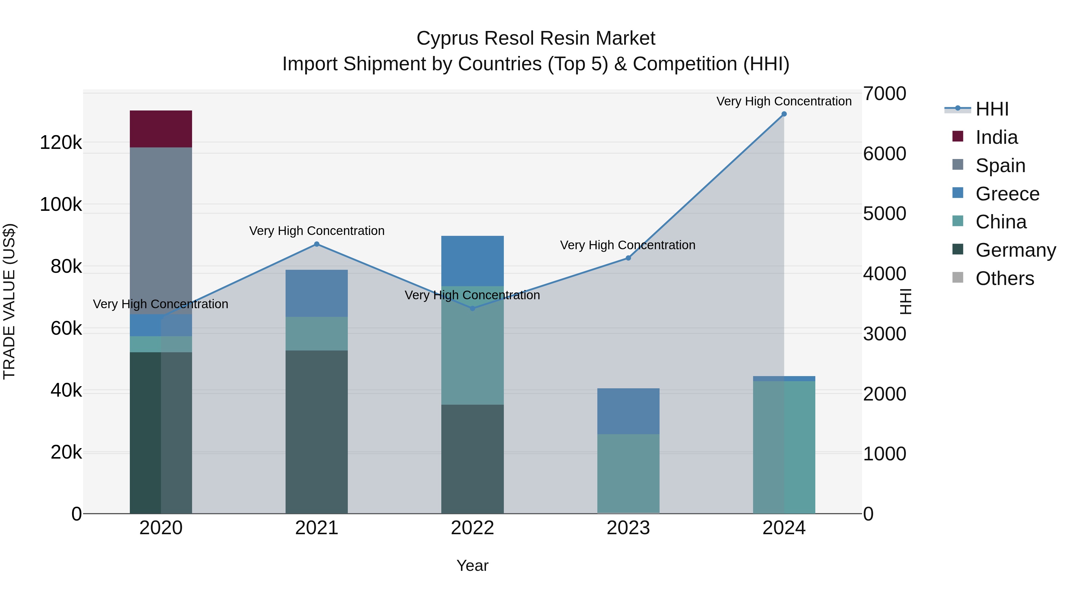 Cyprus Resol Resin Market Import Shipment by Countries (Top 5) & Competition (HHI)