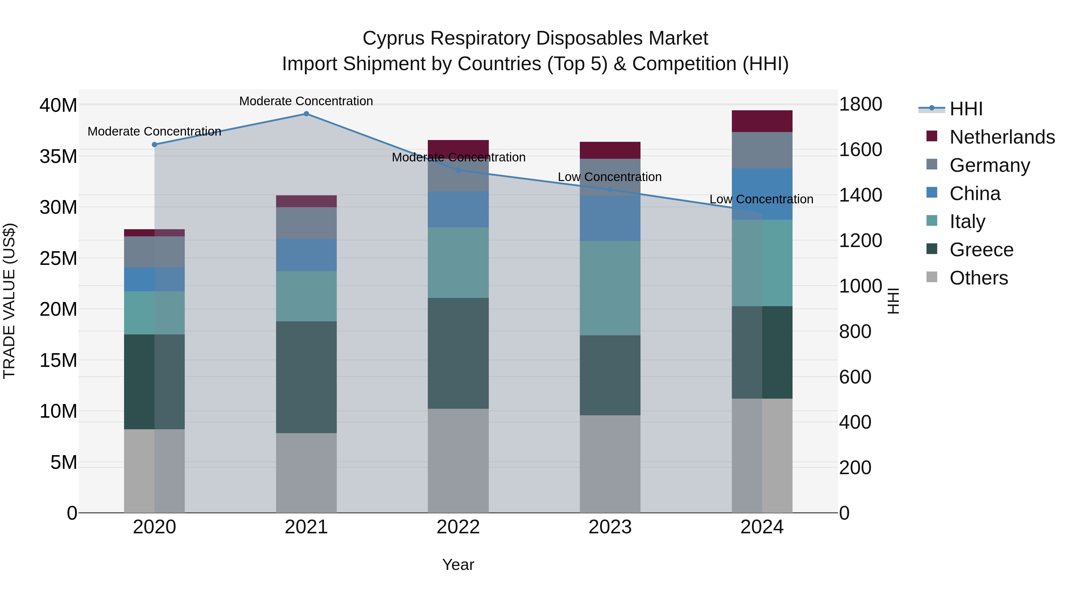 Cyprus Respiratory Disposables Market Import Shipment by Countries (Top 5) & Competition (HHI)