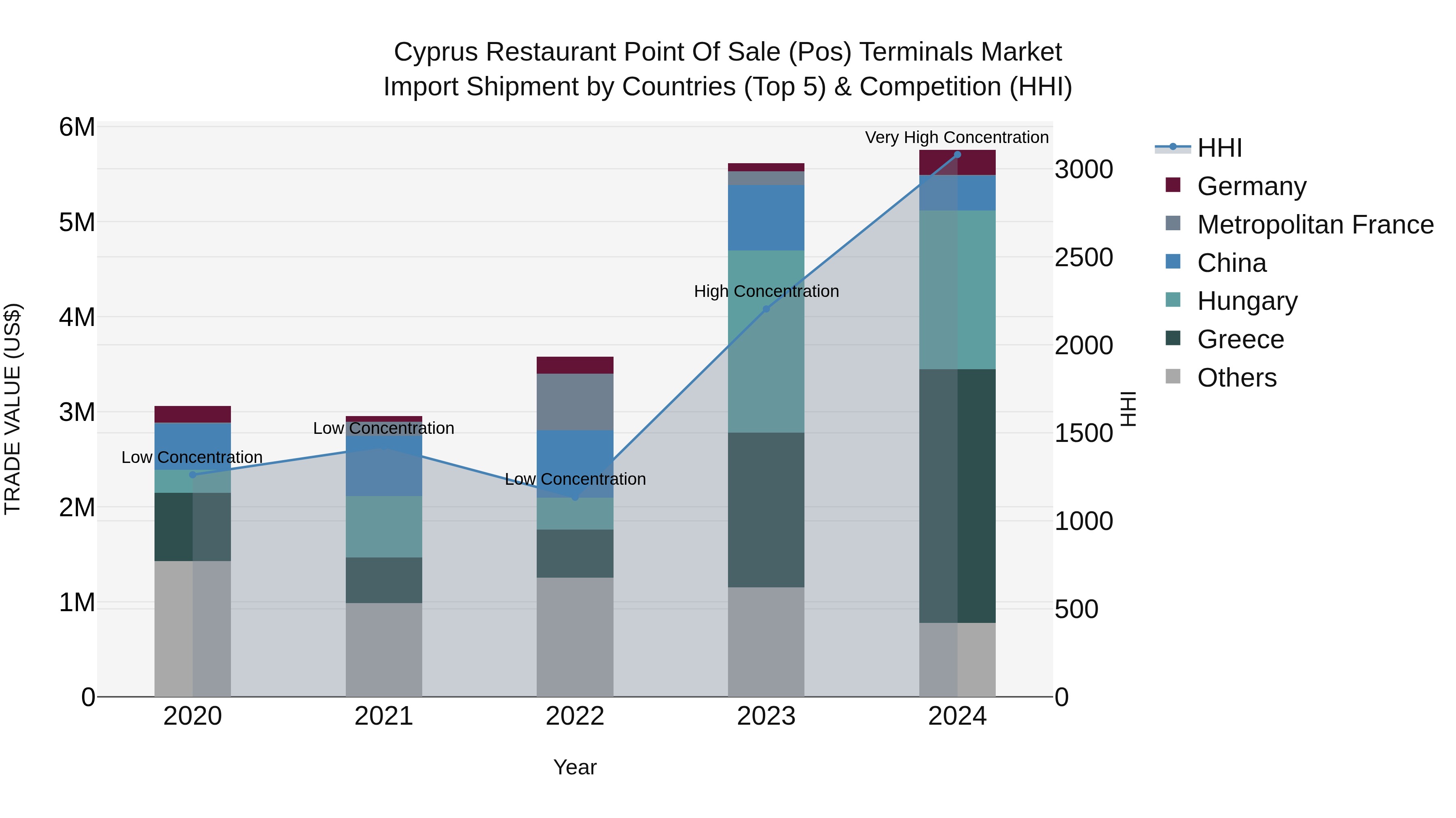 Cyprus Restaurant Point Of Sale (pos) Terminals Market Import Shipment by Countries (Top 5) & Competition (HHI)