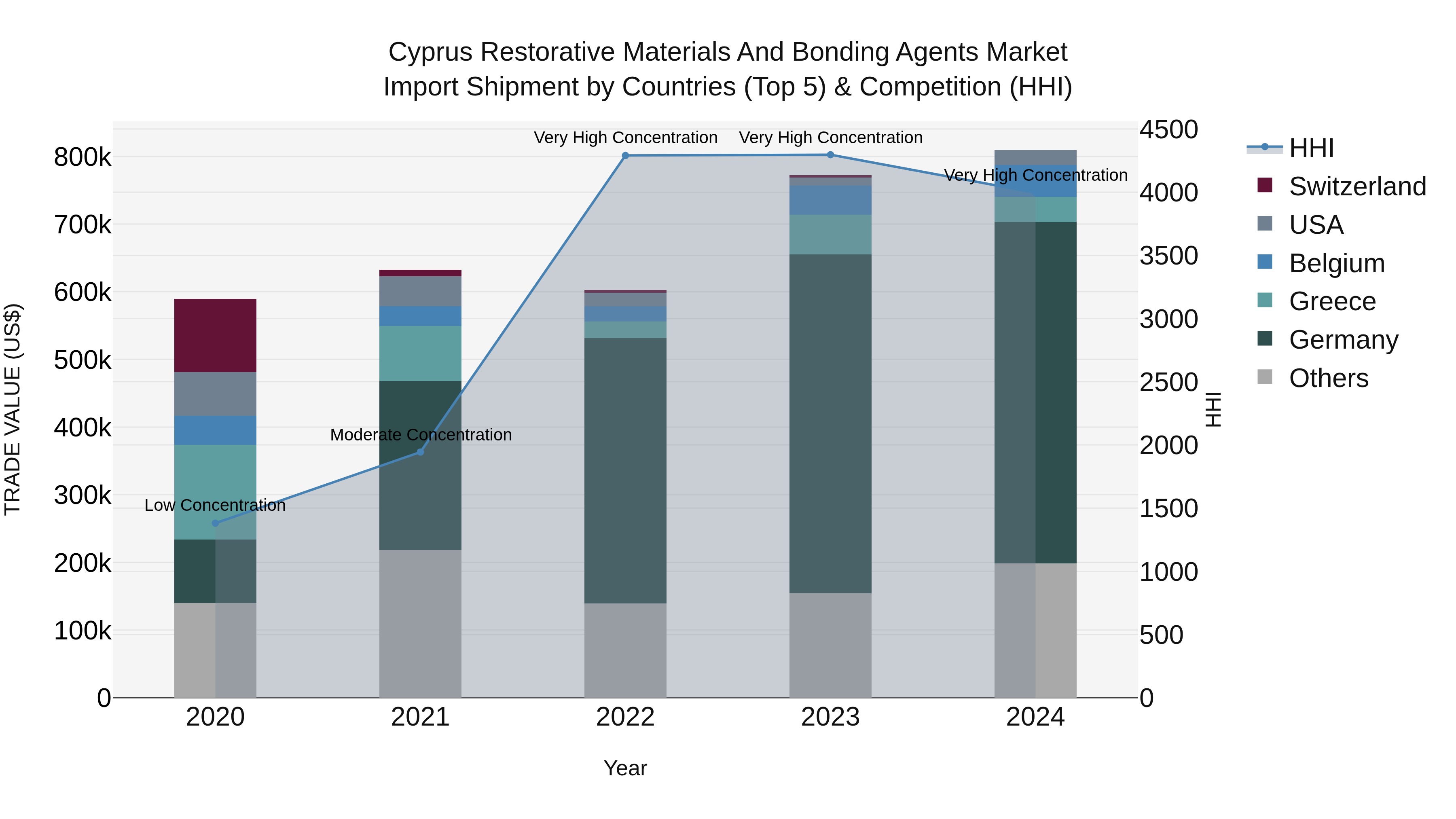 Cyprus Restorative Materials And Bonding Agents Market Import Shipment by Countries (Top 5) & Competition (HHI)