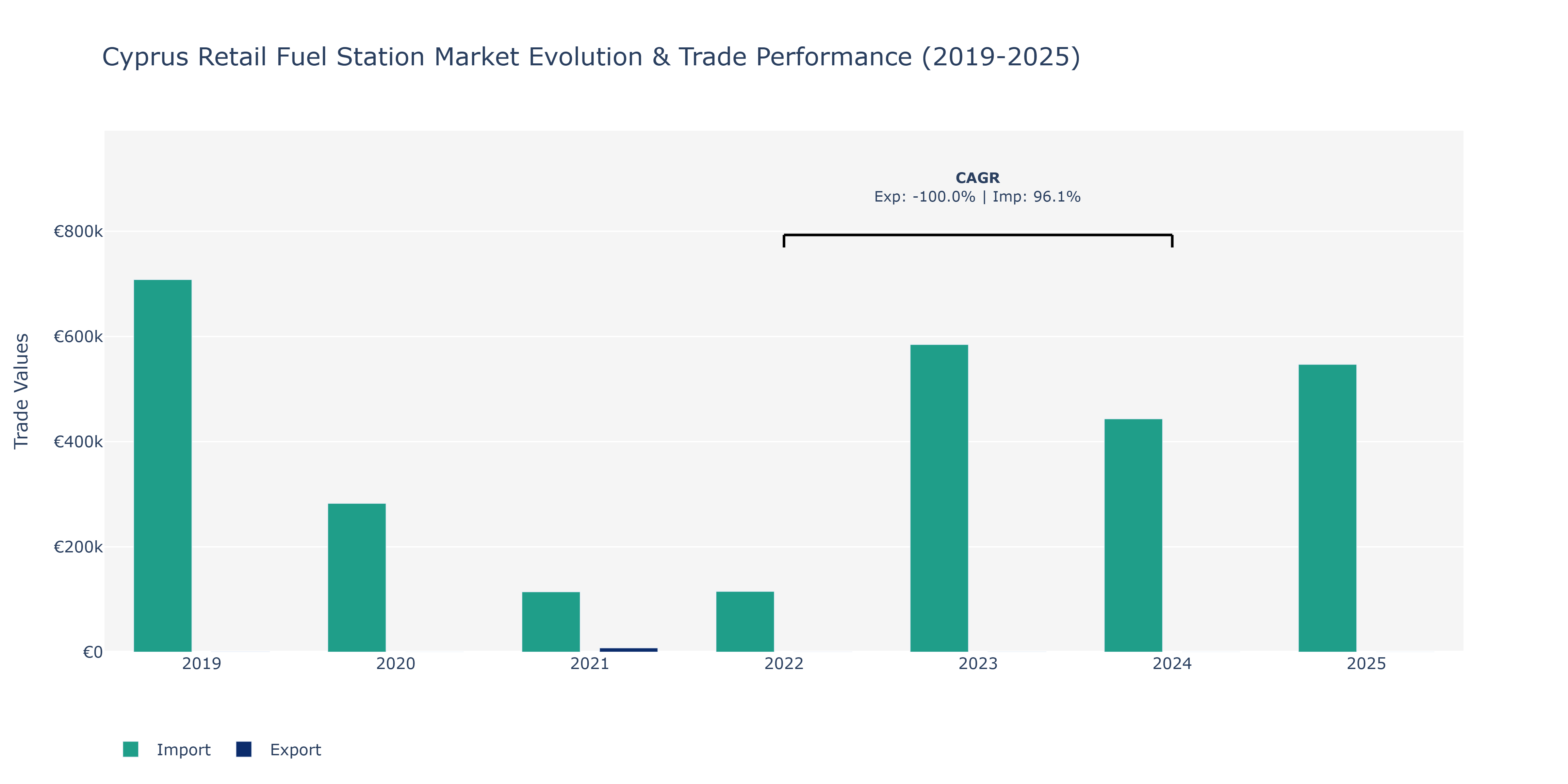 Cyprus Retail Fuel Station Market: Production & Trade Performance (2019-2025)