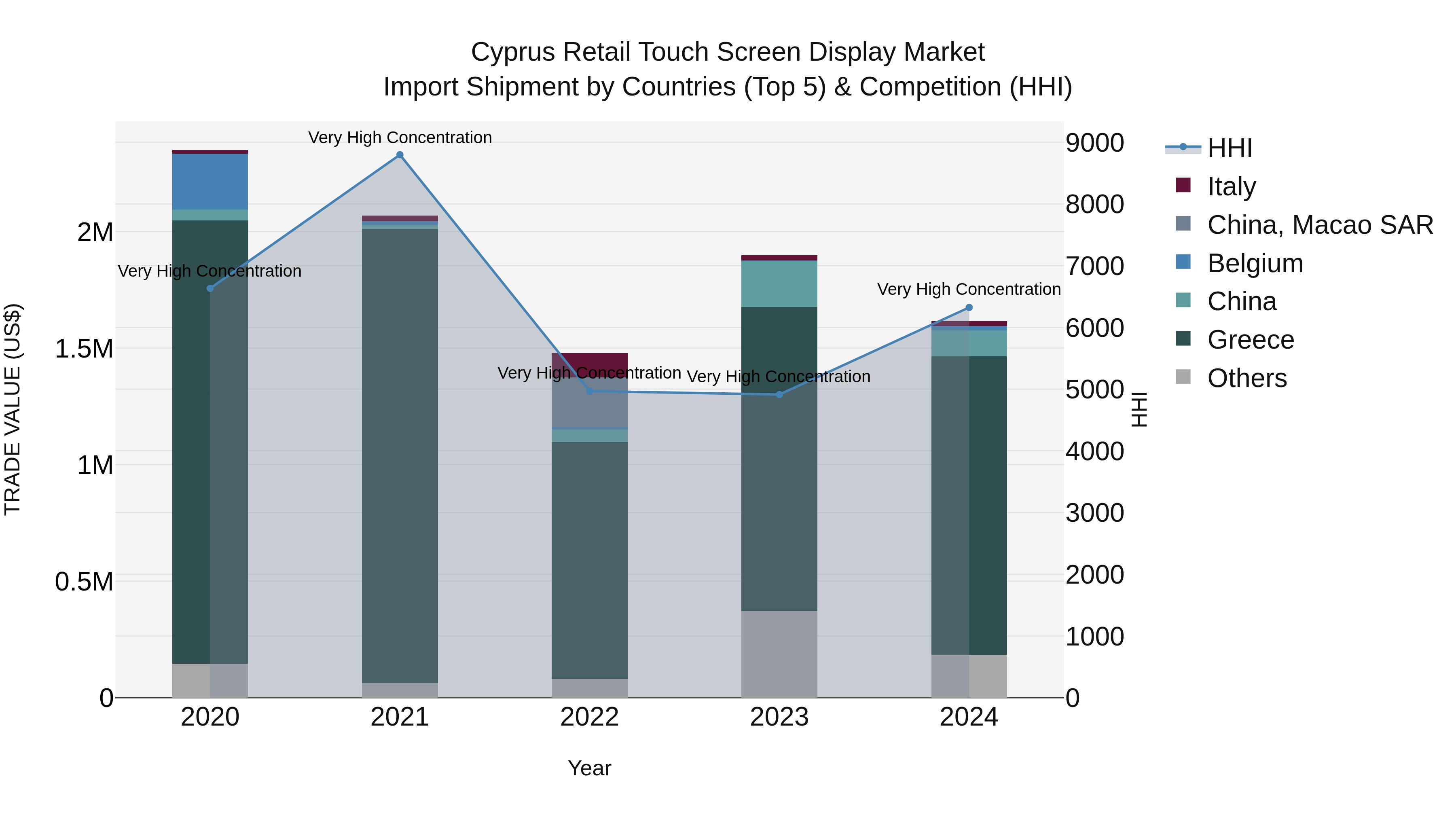 Cyprus Retail Touch Screen Display Market Import Shipment by Countries (Top 5) & Competition (HHI)