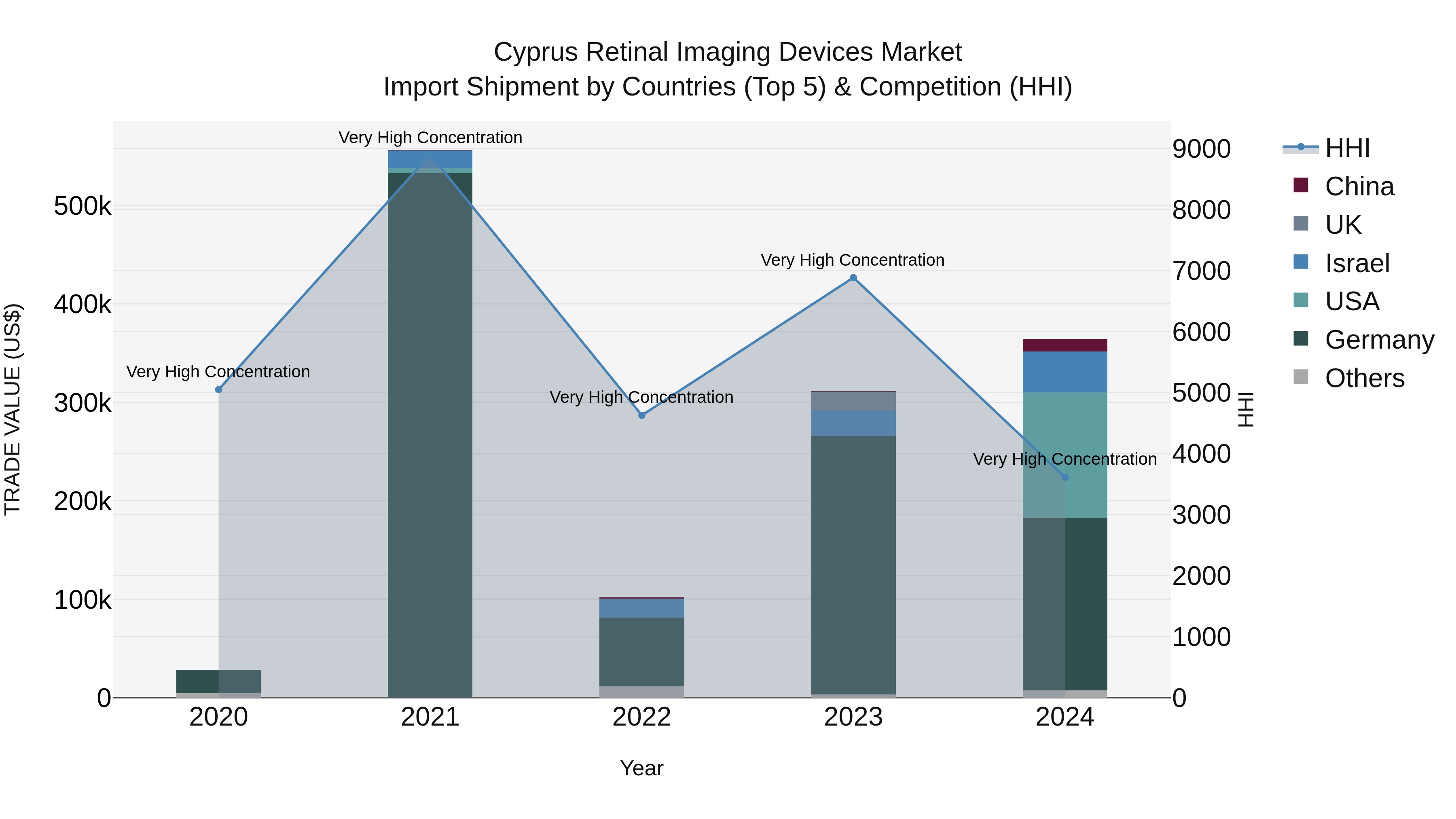 Cyprus Retinal Imaging Devices Market Import Shipment by Countries (Top 5) & Competition (HHI)