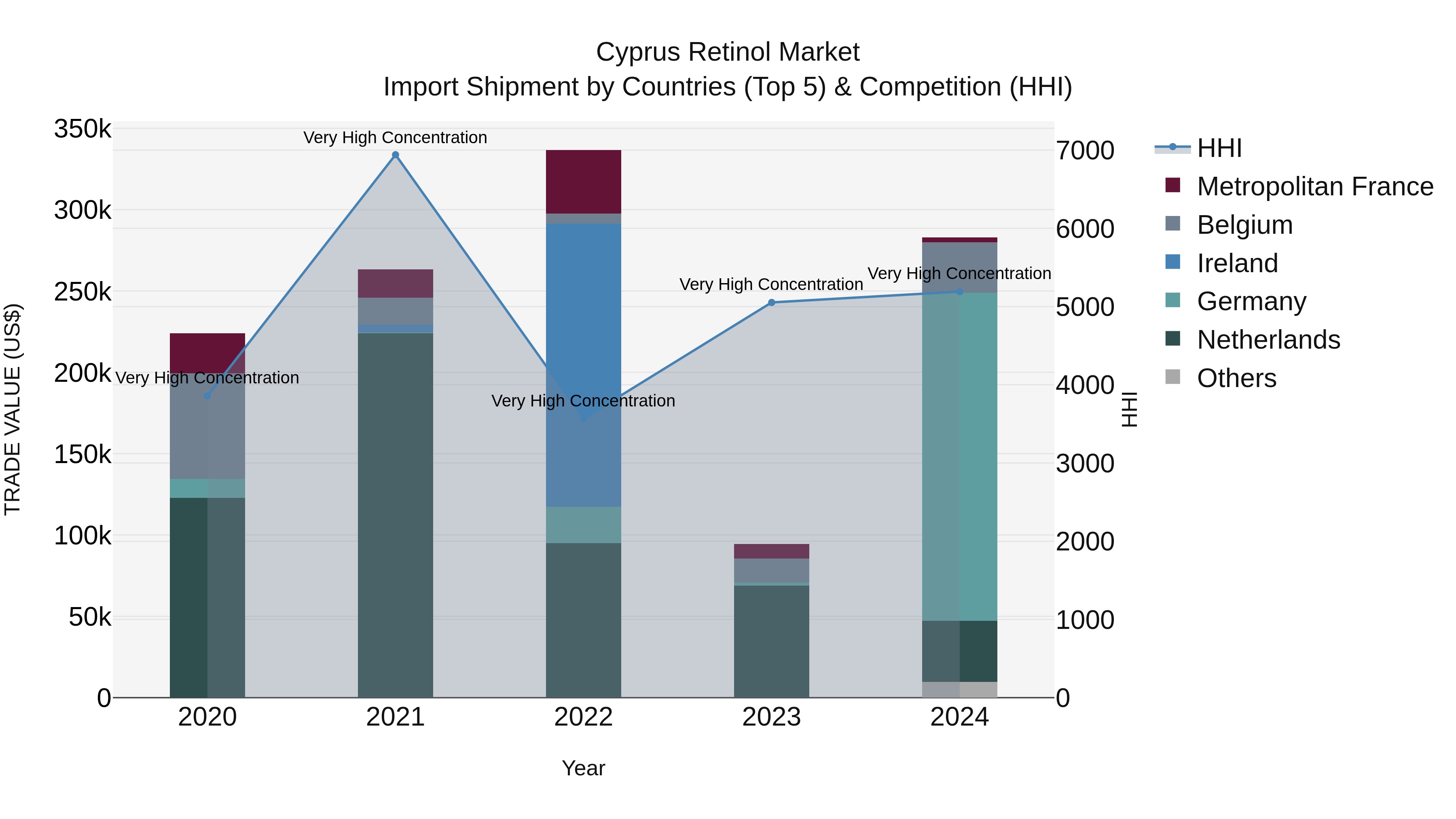 Cyprus Retinol Market Import Shipment by Countries (Top 5) & Competition (HHI)