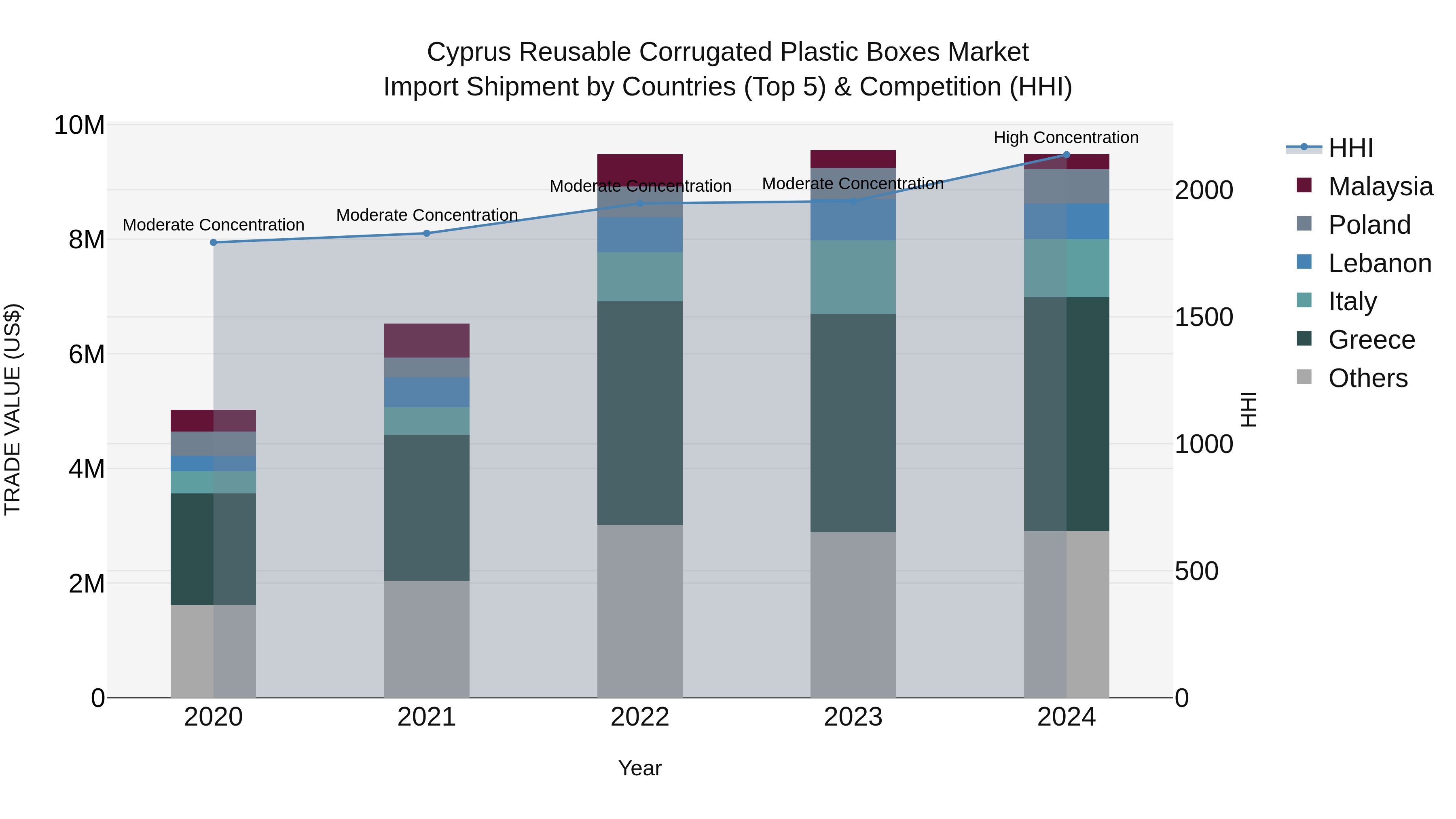 Cyprus Reusable Corrugated Plastic Boxes Market Import Shipment by Countries (Top 5) & Competition (HHI)