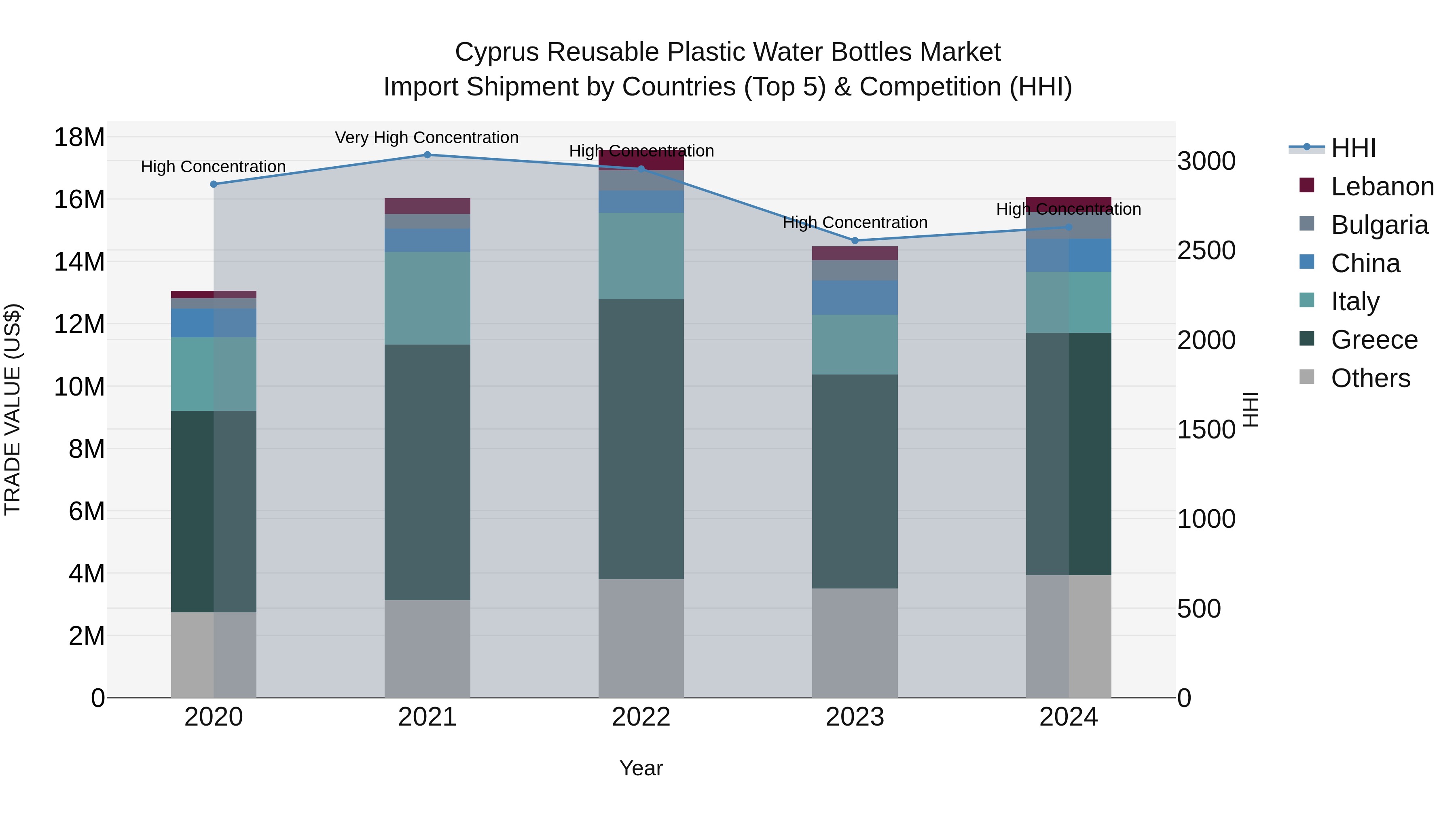 Cyprus Reusable Plastic Water Bottles Market Import Shipment by Countries (Top 5) & Competition (HHI)
