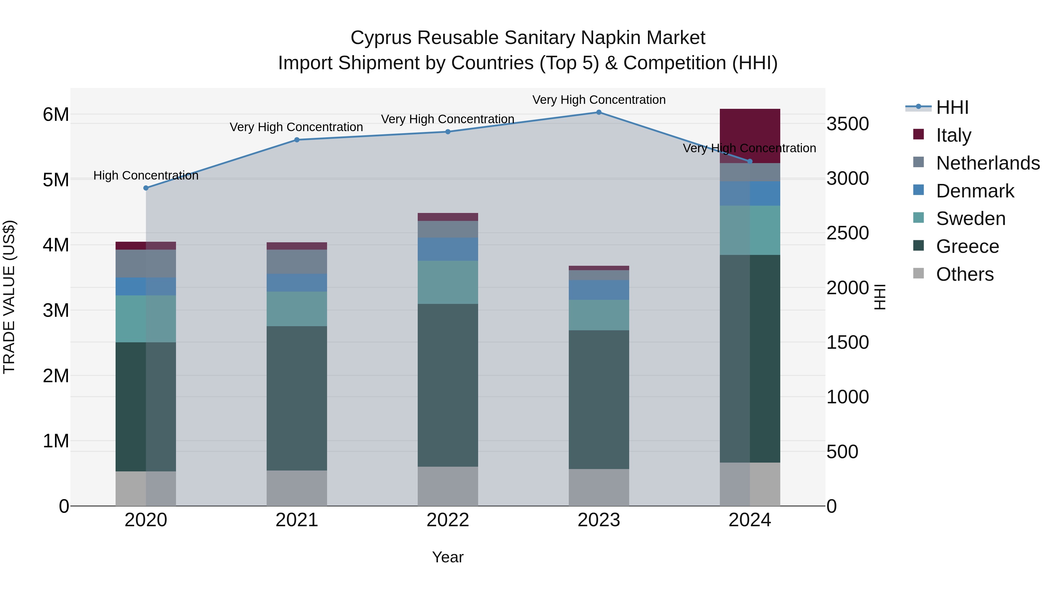 Cyprus Reusable Sanitary Napkin Market Import Shipment by Countries (Top 5) & Competition (HHI)