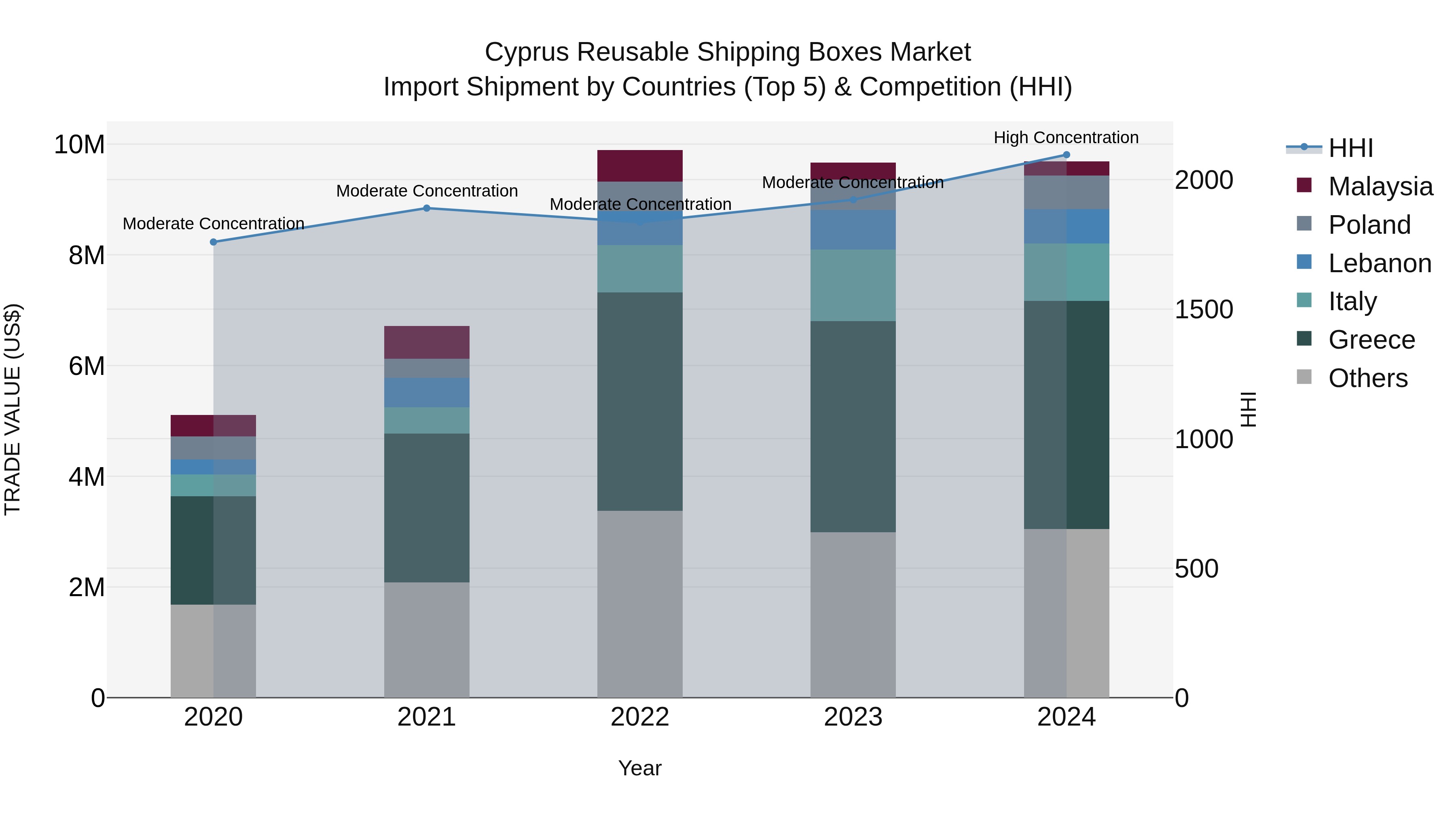 Cyprus Reusable Shipping Boxes Market Import Shipment by Countries (Top 5) & Competition (HHI)