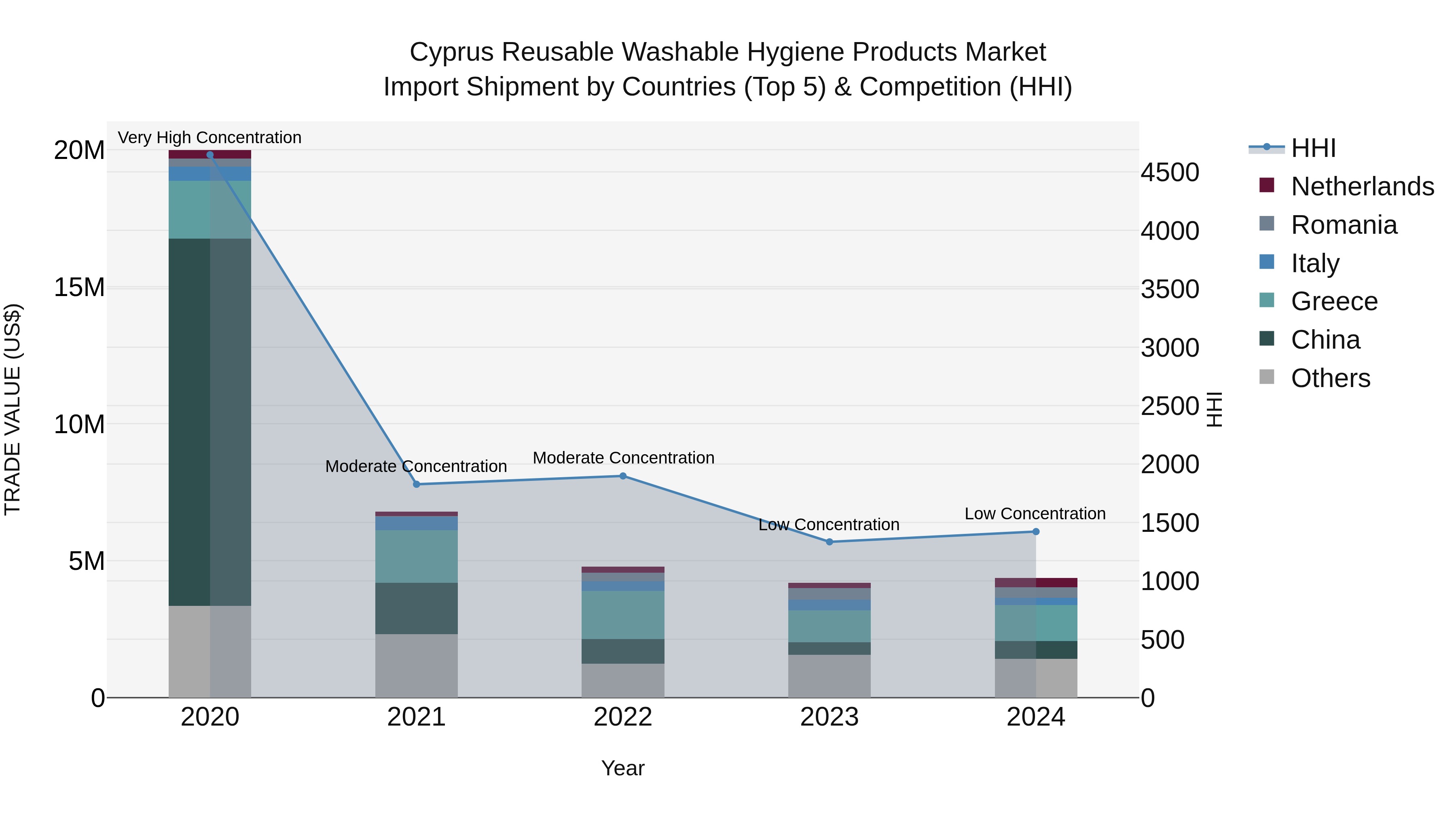 Cyprus Reusable Washable Hygiene Products Market Import Shipment by Countries (Top 5) & Competition (HHI)