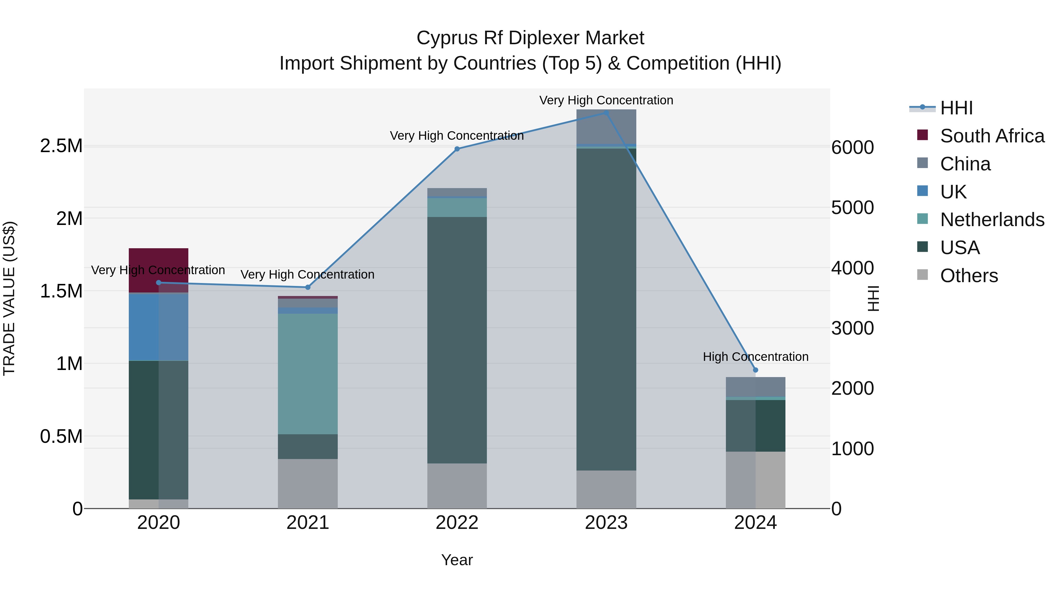 Cyprus Rf Diplexer Market Import Shipment by Countries (Top 5) & Competition (HHI)