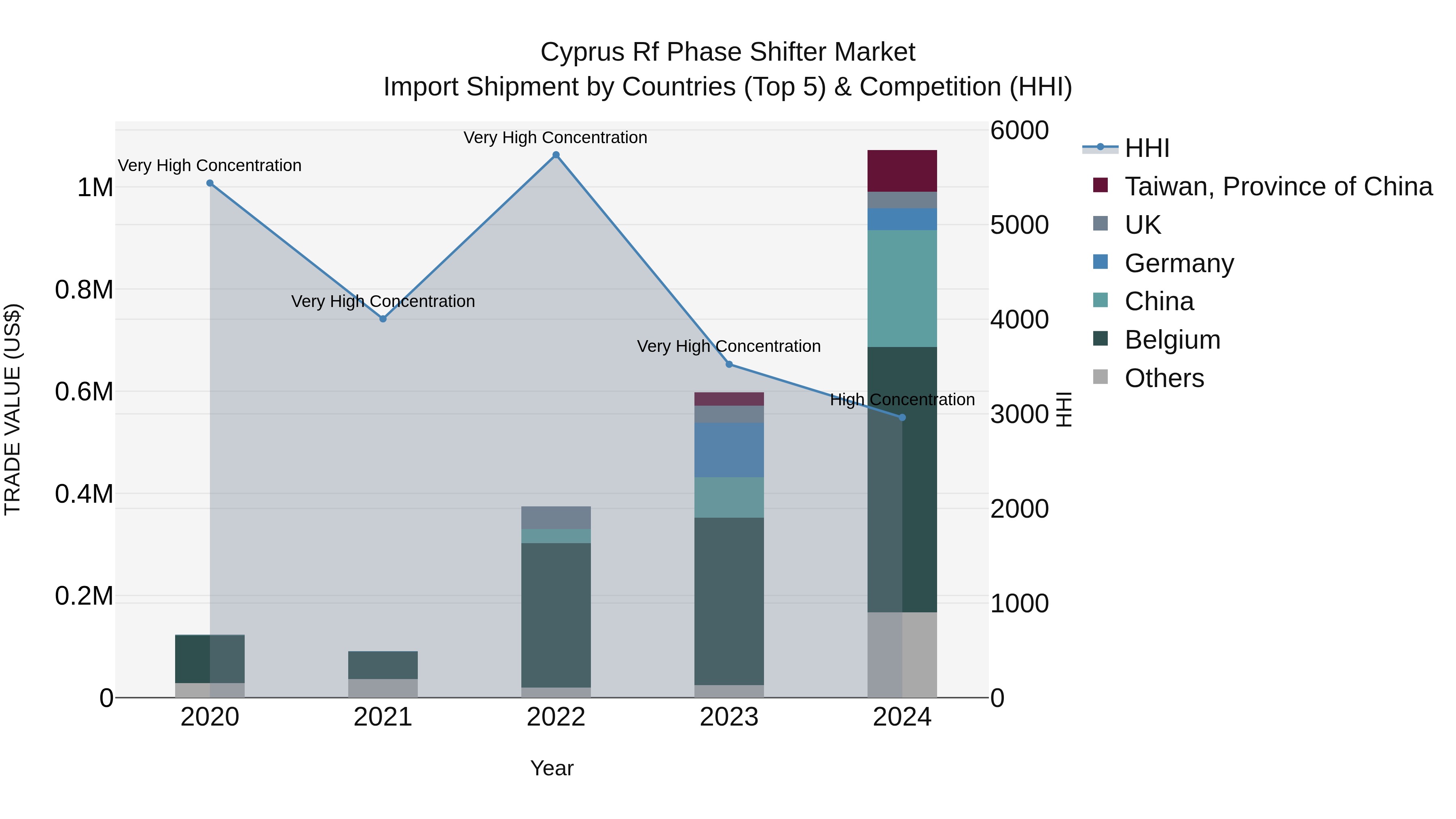 Cyprus Rf Phase Shifter Market Import Shipment by Countries (Top 5) & Competition (HHI)