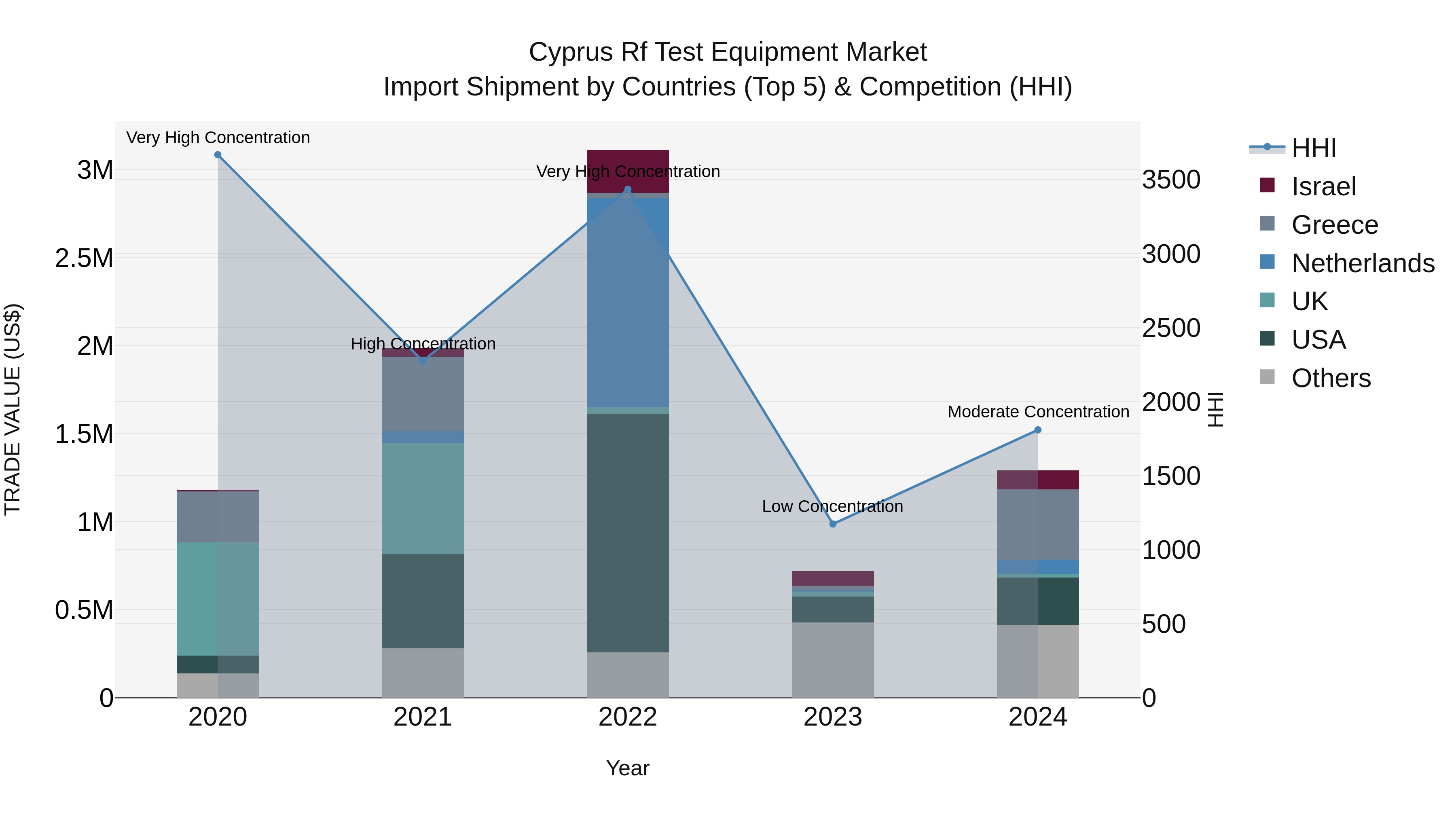 Cyprus Rf Test Equipment Market Import Shipment by Countries (Top 5) & Competition (HHI)
