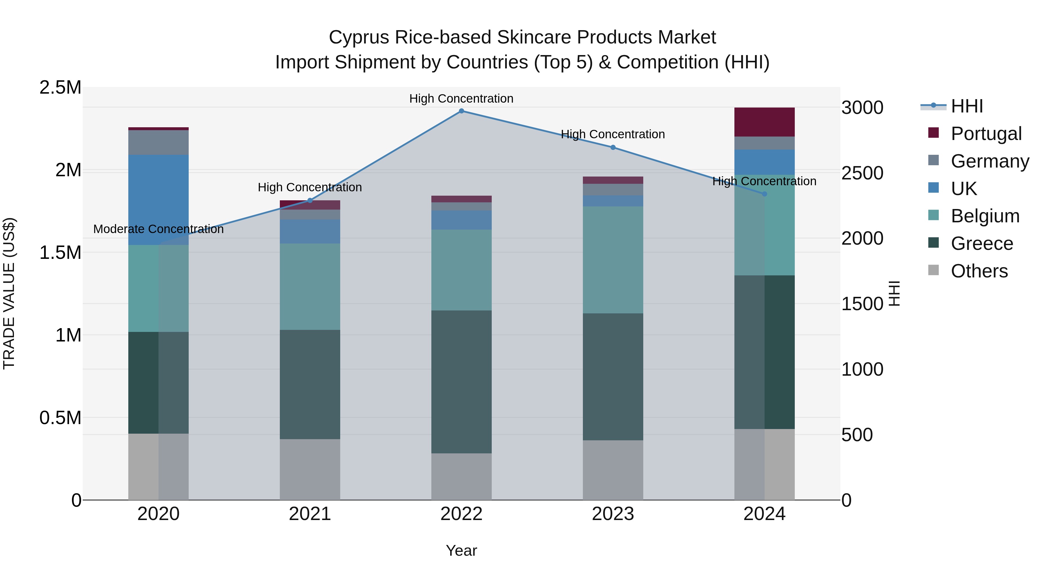 Cyprus Rice-based Skincare Products Market Import Shipment by Countries (Top 5) & Competition (HHI)