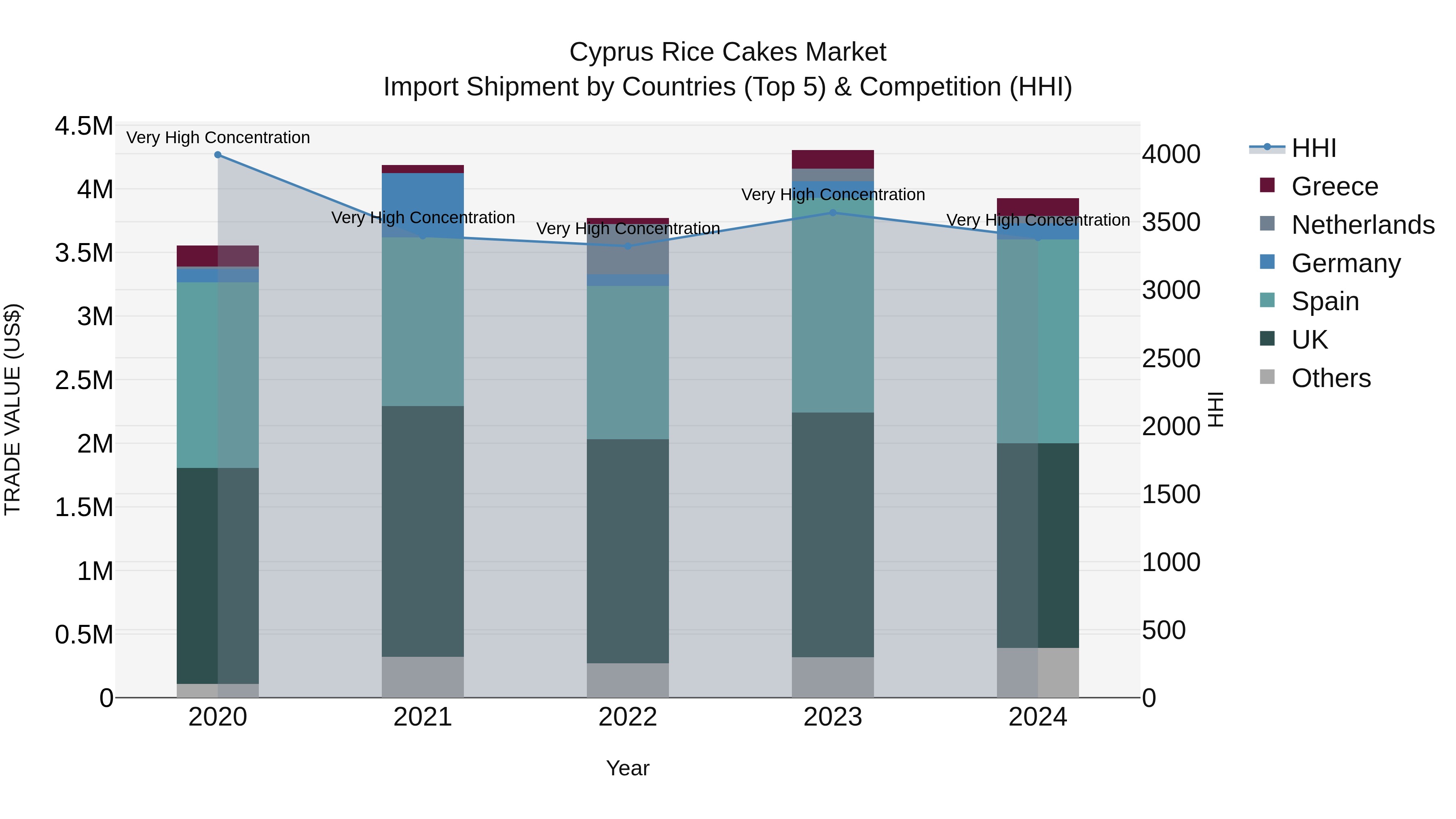 Cyprus Rice Cakes Market Import Shipment by Countries (Top 5) & Competition (HHI)