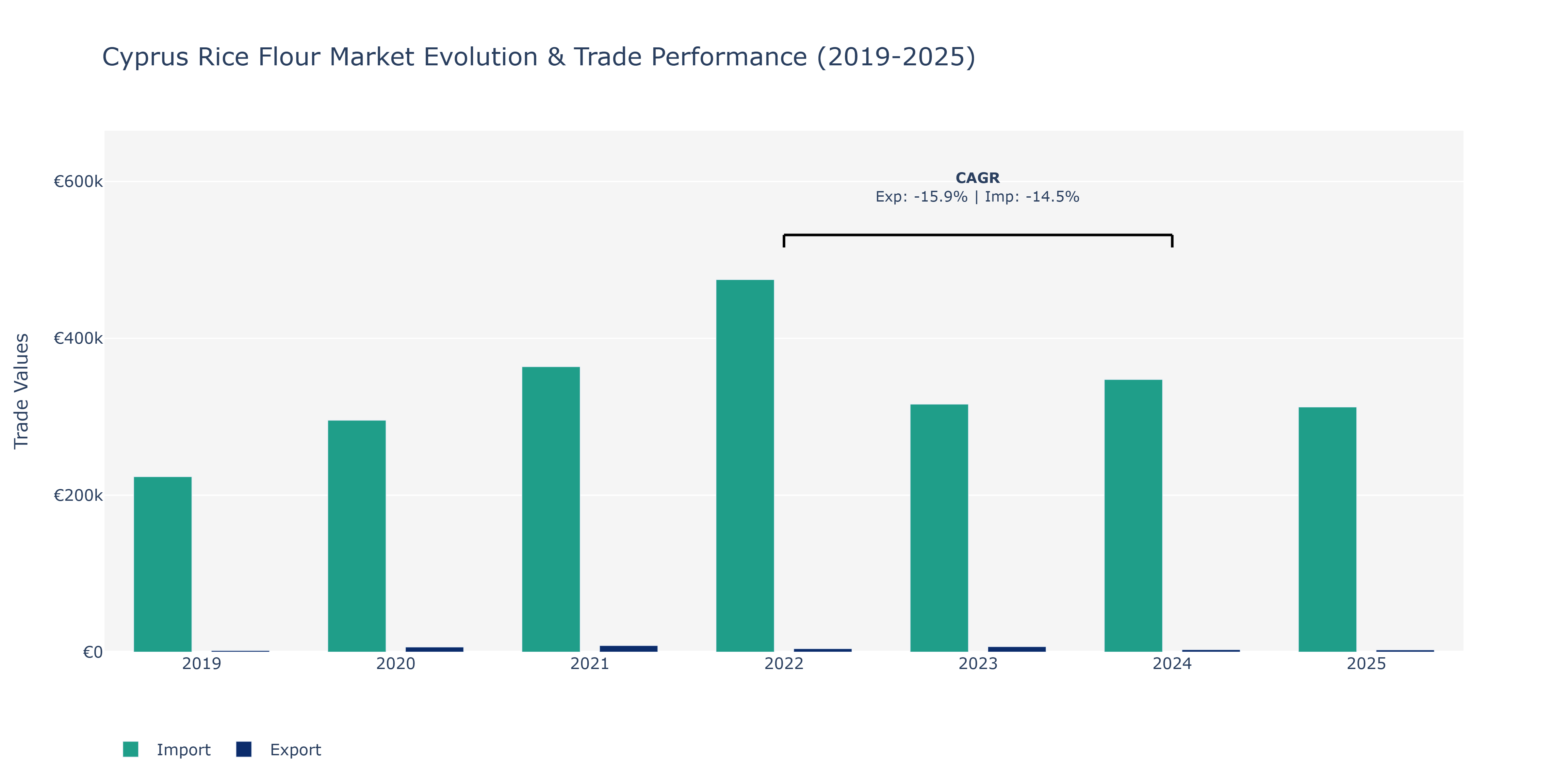 Cyprus Rice Flour Market: Production & Trade Performance (2019-2025) Size