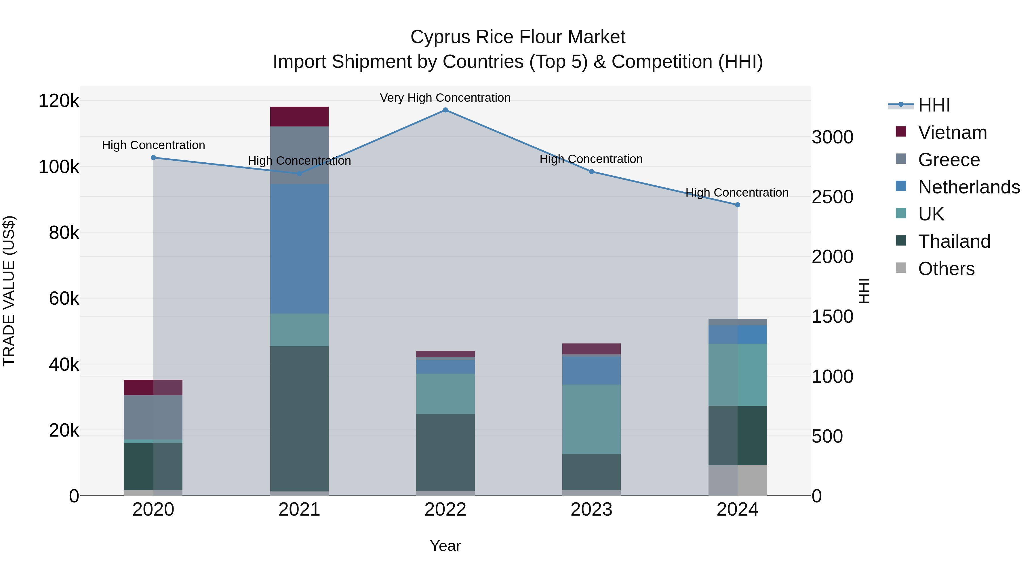 Cyprus Rice Flour Market Import Shipment by Countries (Top 5) & Competition (HHI)