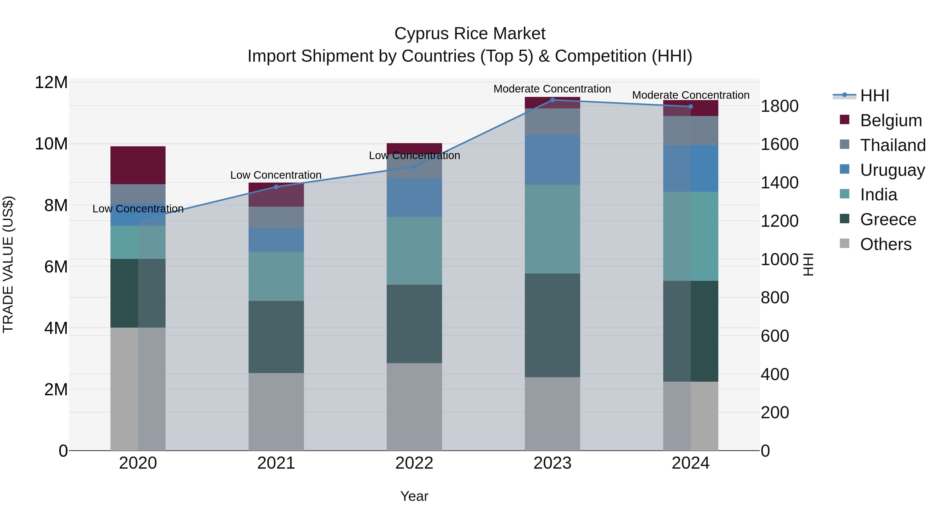 Cyprus Rice Market Import Shipment by Countries (Top 5) & Competition (HHI)