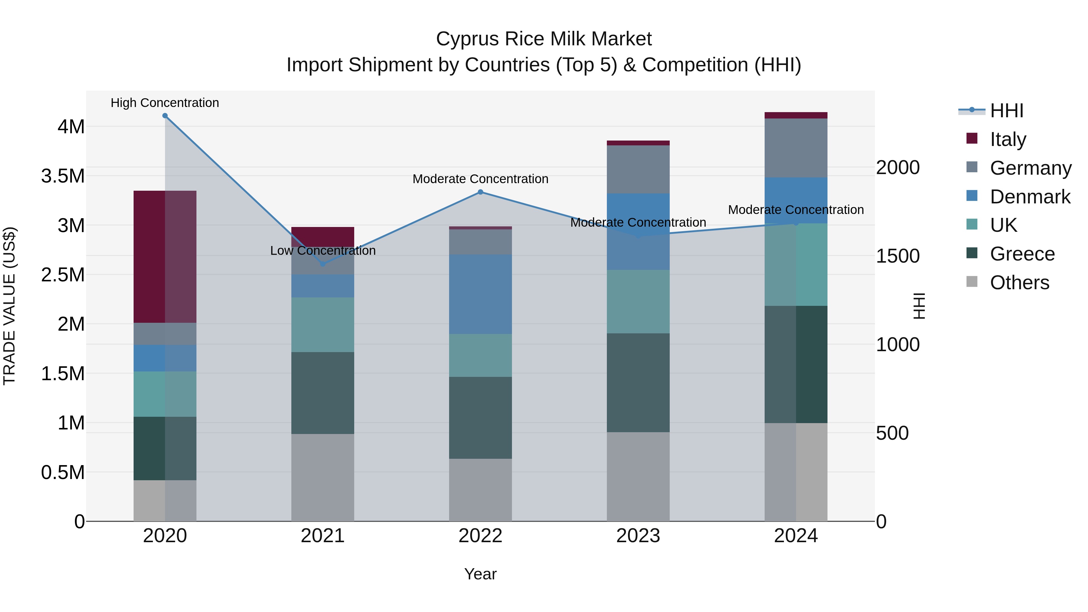 Cyprus Rice Milk Market Import Shipment by Countries (Top 5) & Competition (HHI)