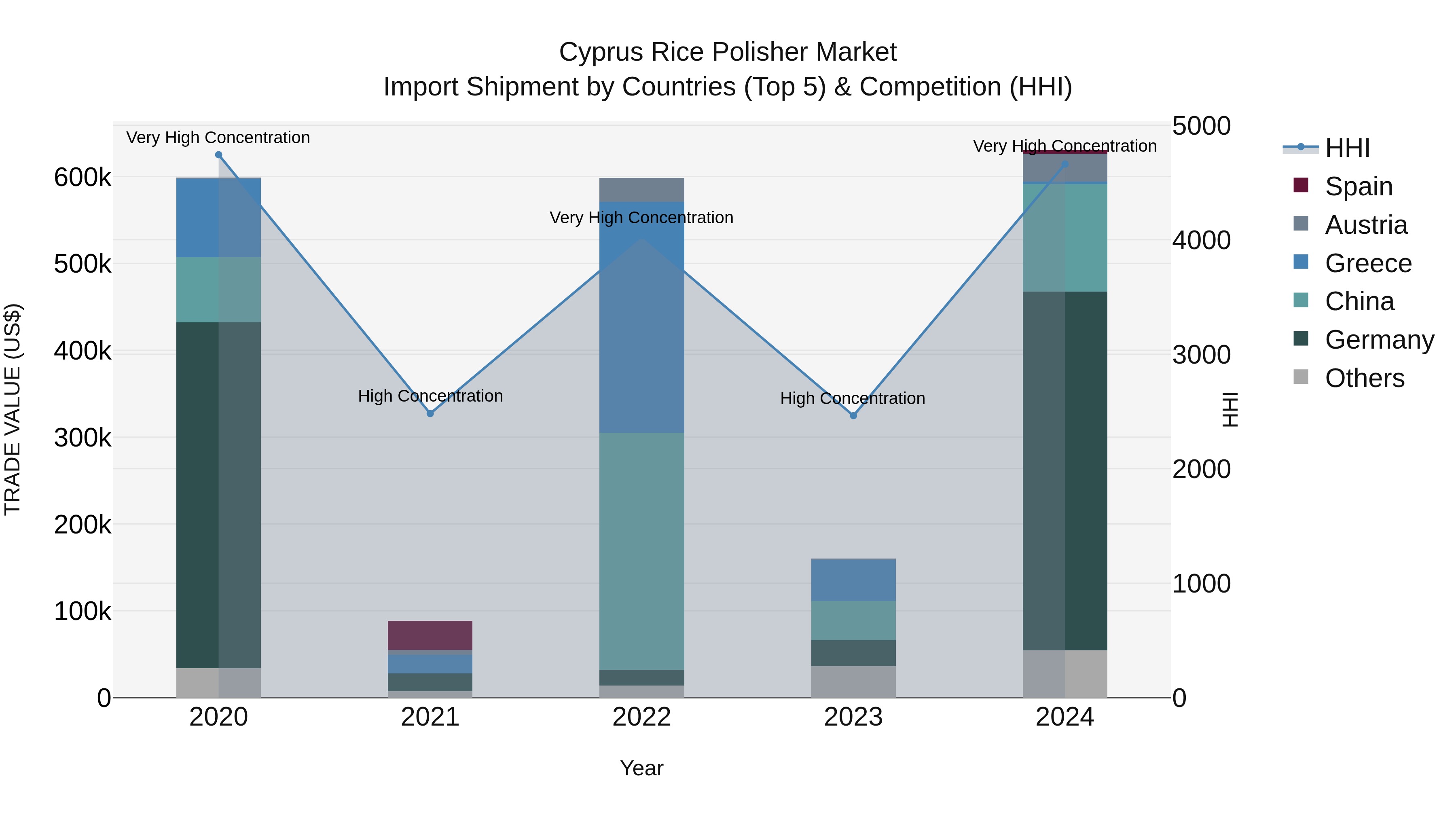 Cyprus Rice Polisher Market Import Shipment by Countries (Top 5) & Competition (HHI)