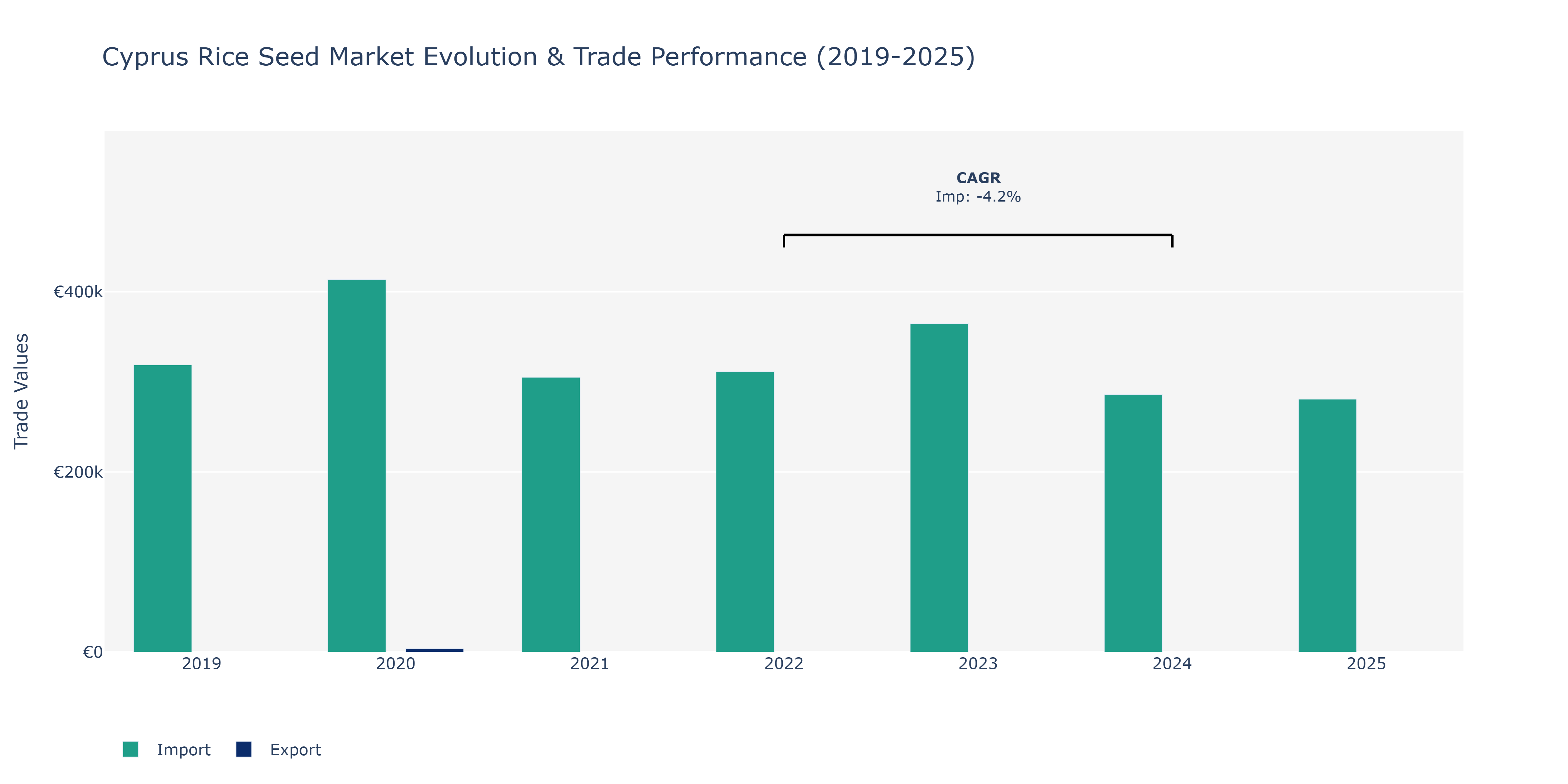 Cyprus Rice Seed Market: Production & Trade Performance (2019-2025)