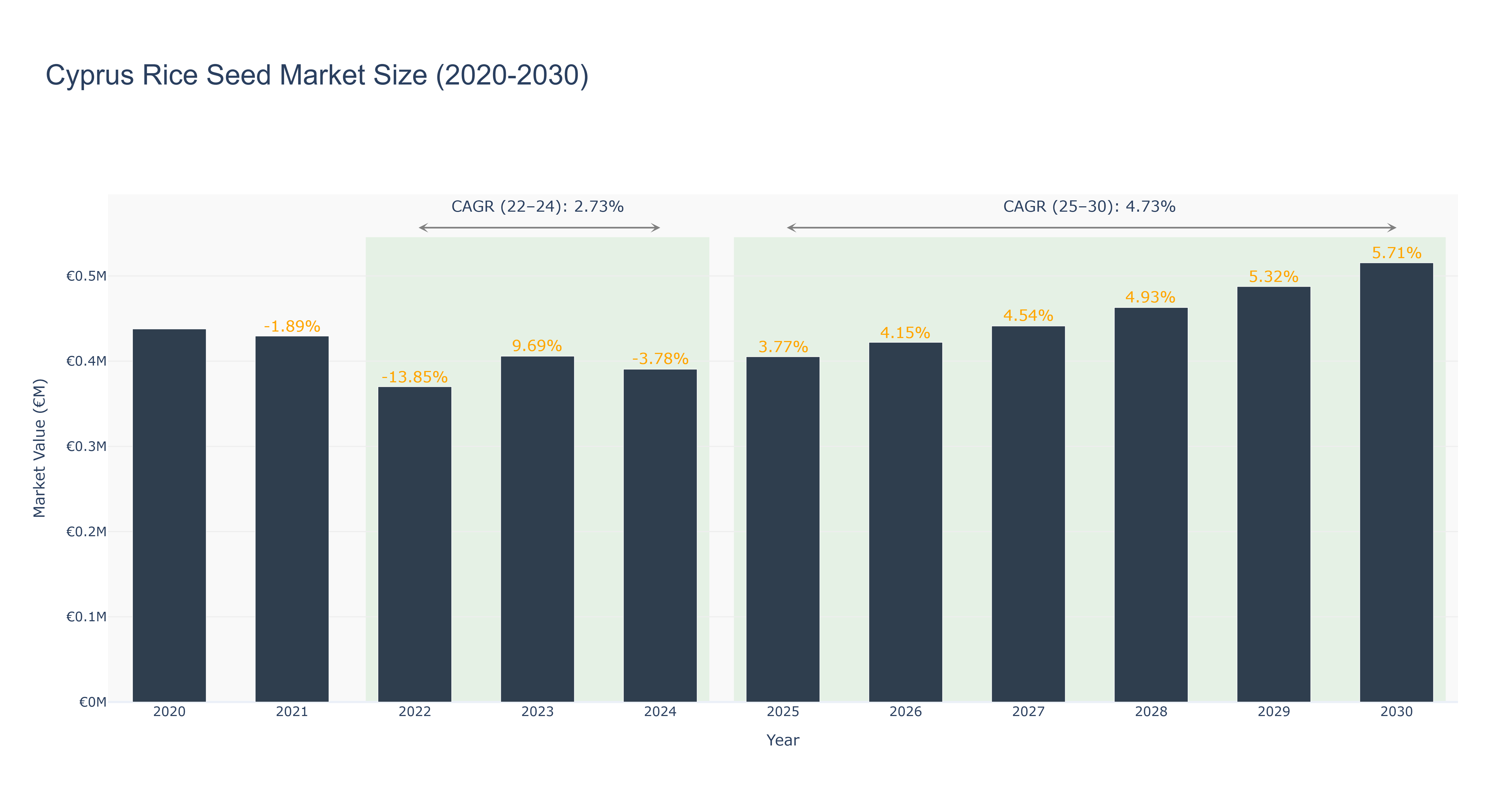 Cyprus Rice Seed Market Size (2020-2030)