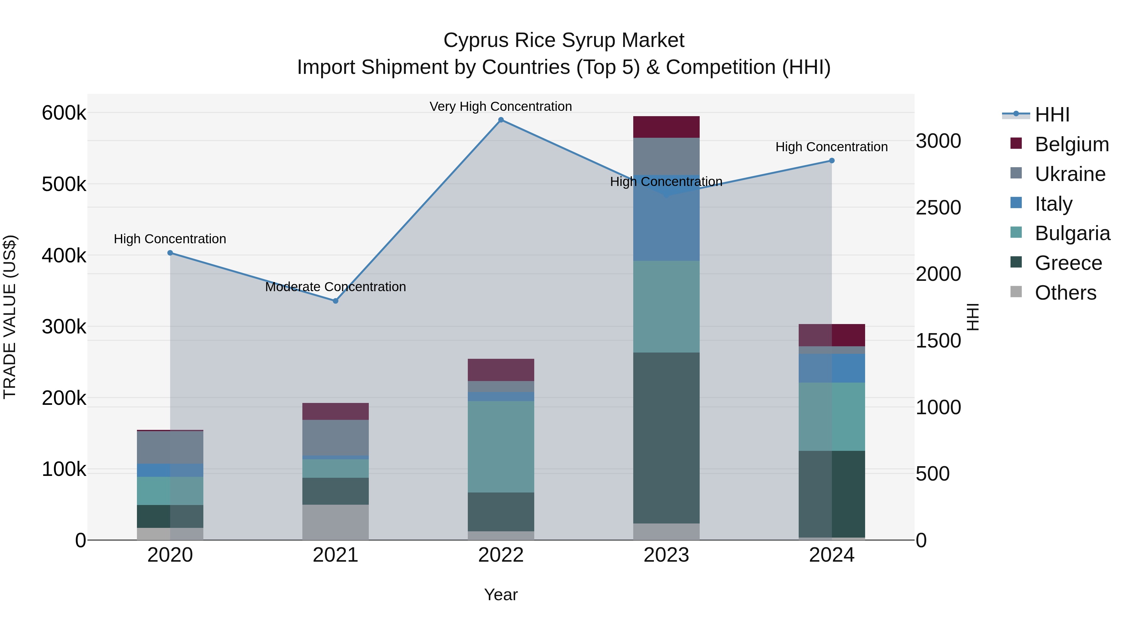Cyprus Rice Syrup Market Import Shipment by Countries (Top 5) & Competition (HHI)