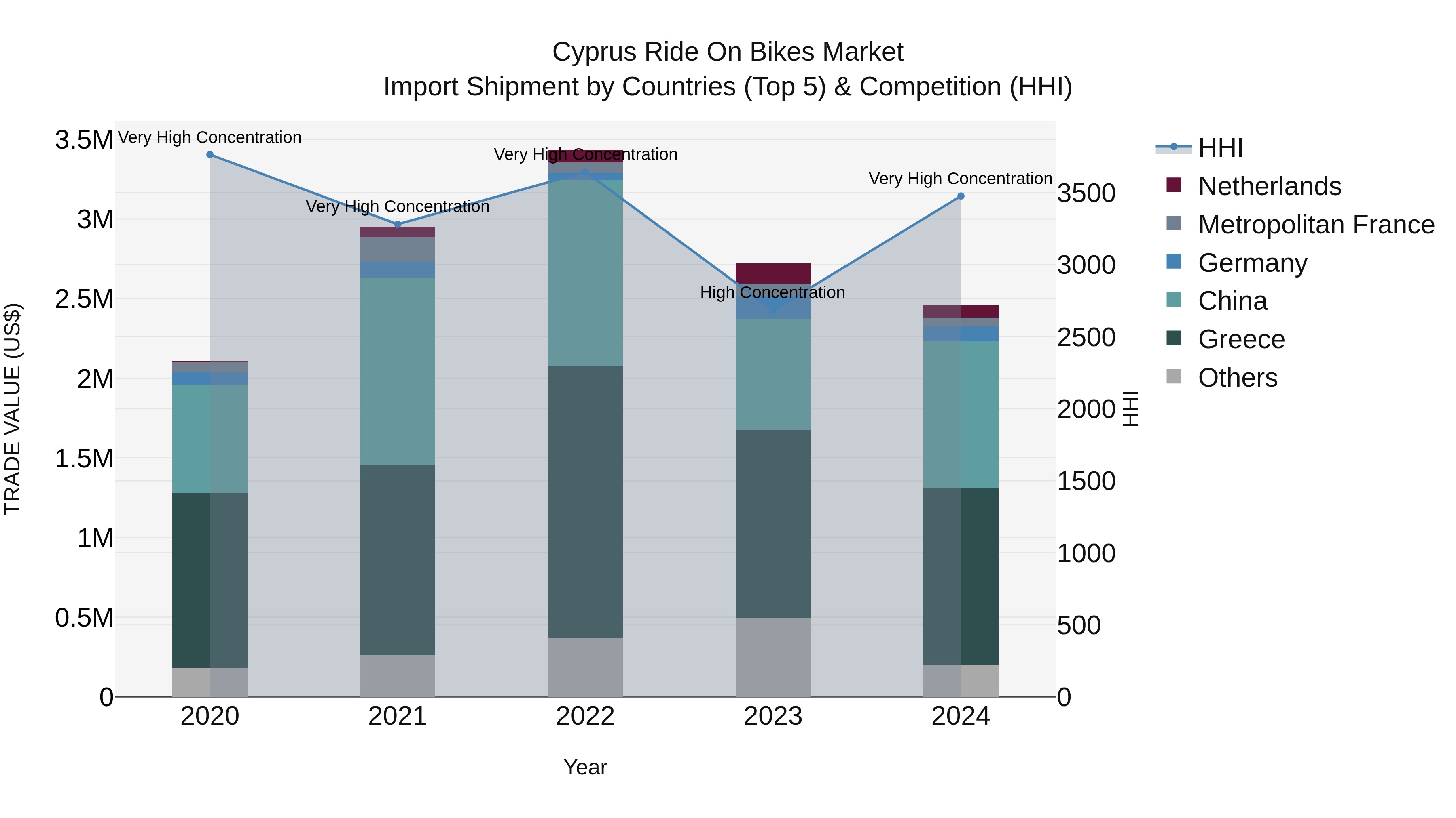 Cyprus Ride On Bikes Market Import Shipment by Countries (Top 5) & Competition (HHI)