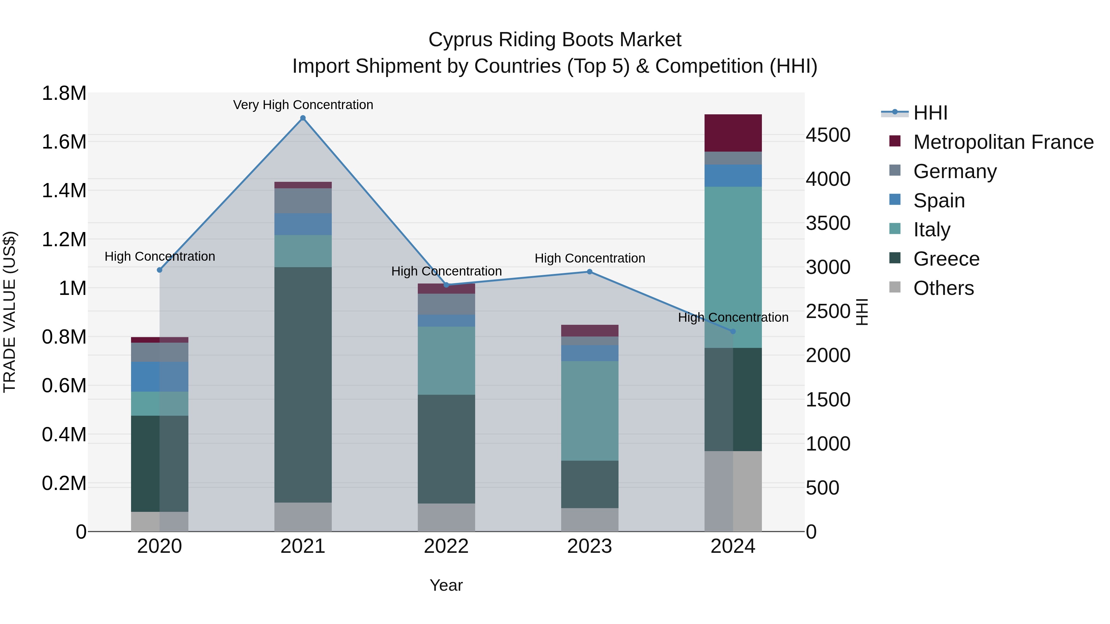 Cyprus Riding Boots Market Import Shipment by Countries (Top 5) & Competition (HHI)