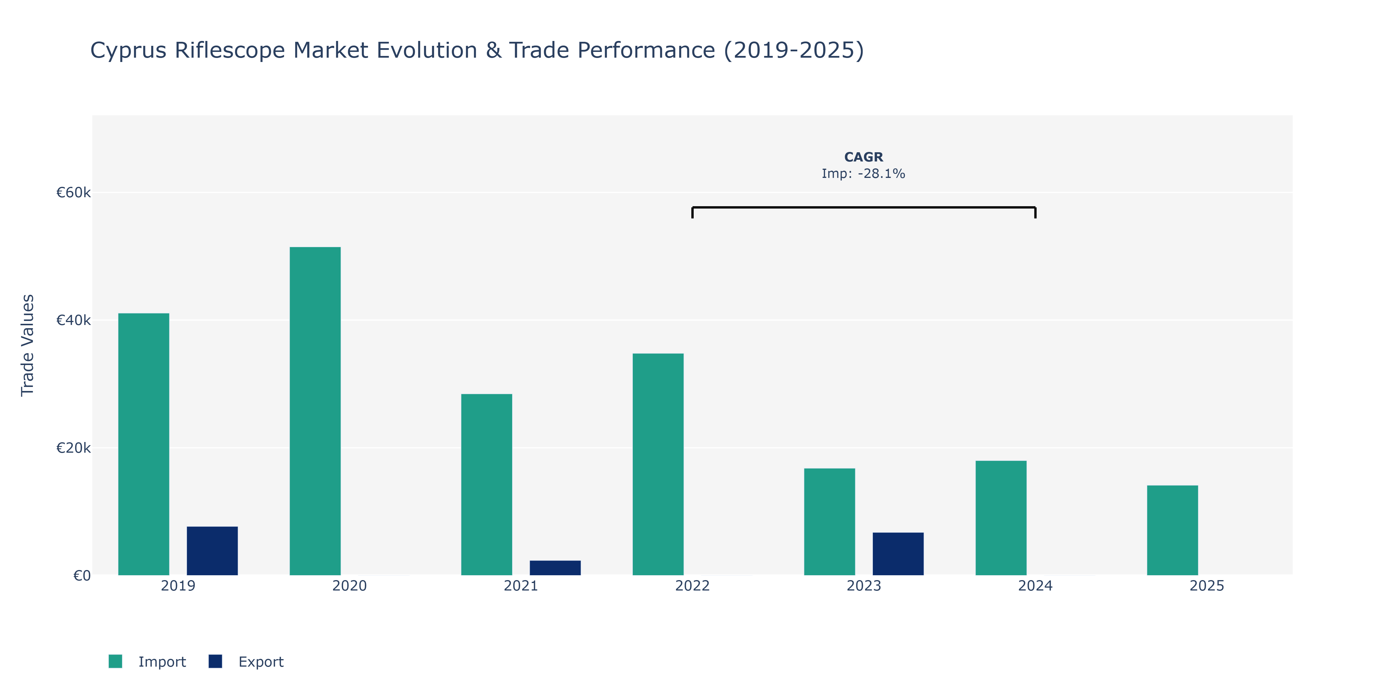 Cyprus Riflescope Market: Production & Trade Performance (2019-2025)