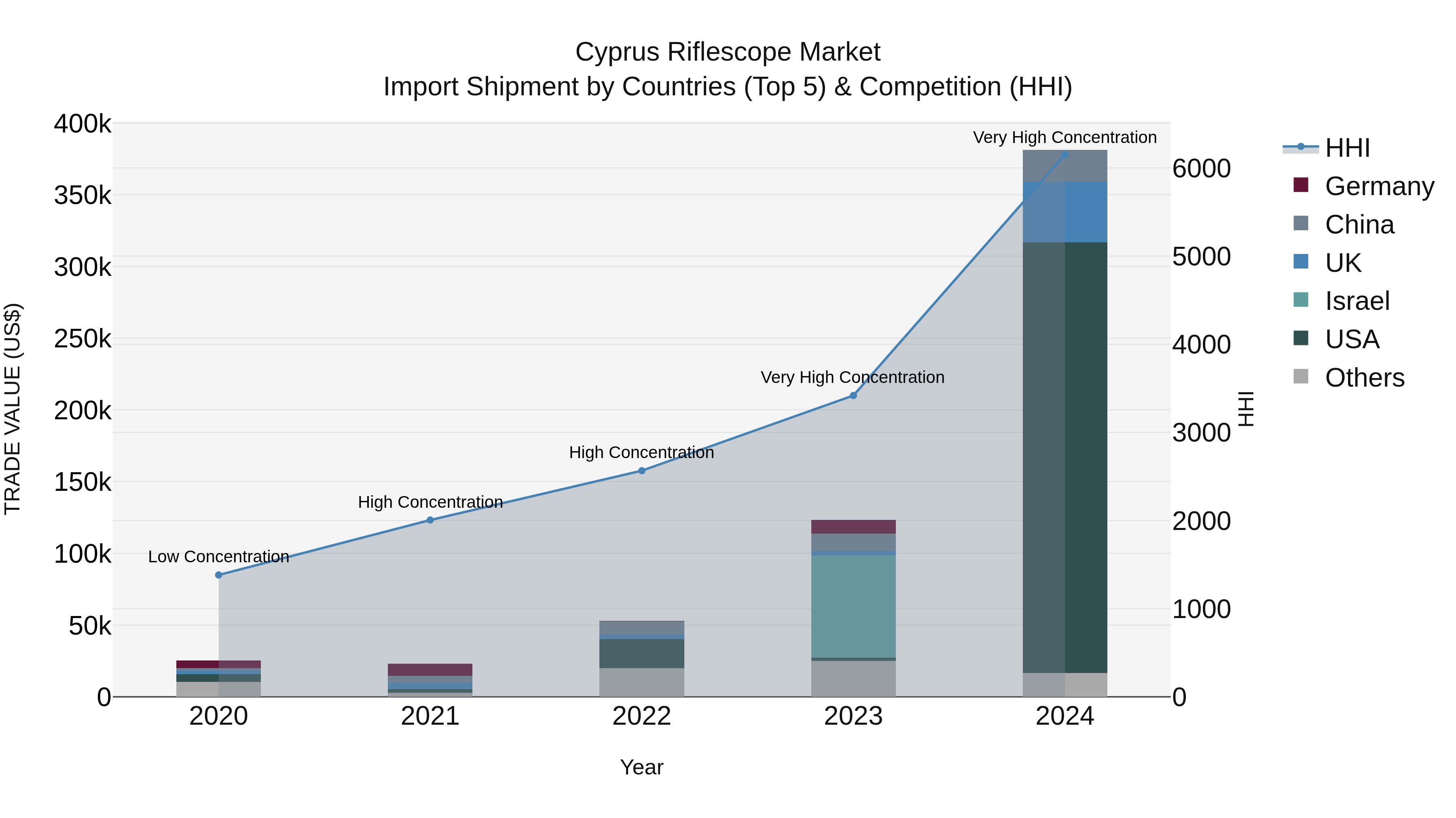 Cyprus Riflescope Market Import Shipment by Countries (Top 5) & Competition (HHI)