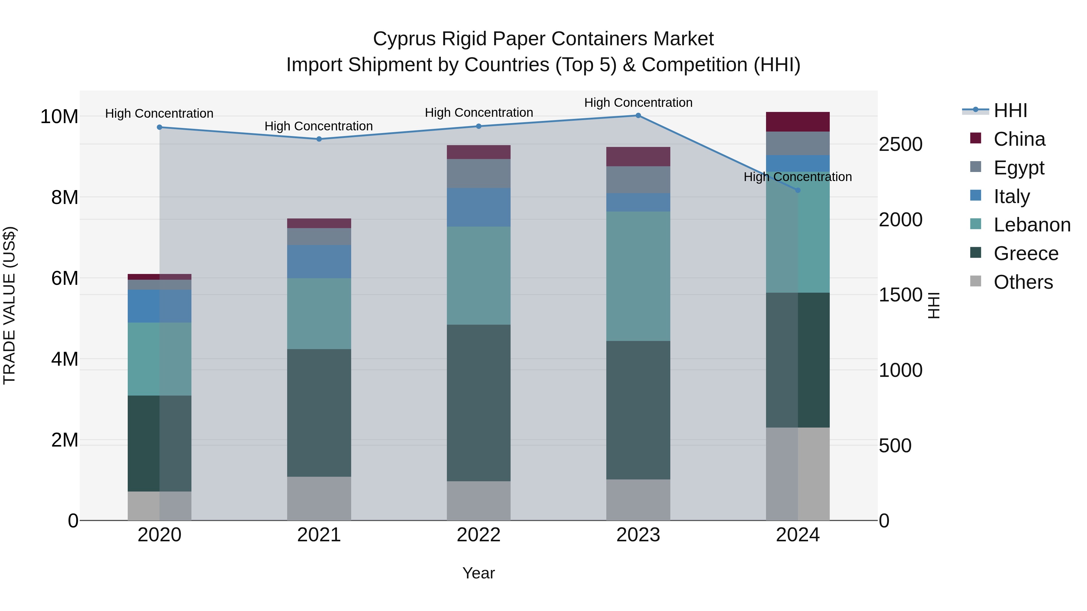 Cyprus Rigid Paper Containers Market Import Shipment by Countries (Top 5) & Competition (HHI)