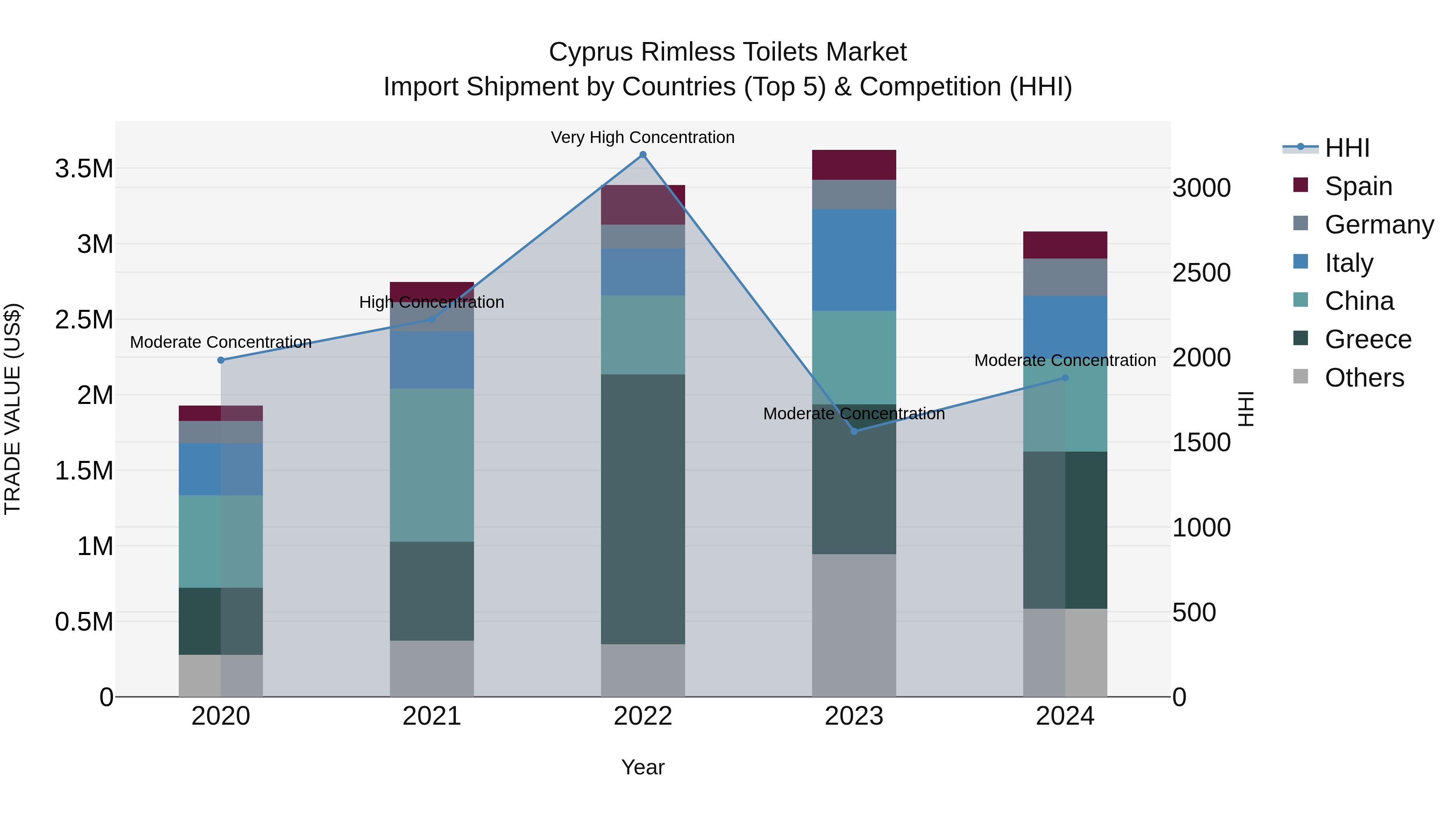 Cyprus Rimless Toilets Market Import Shipment by Countries (Top 5) & Competition (HHI)