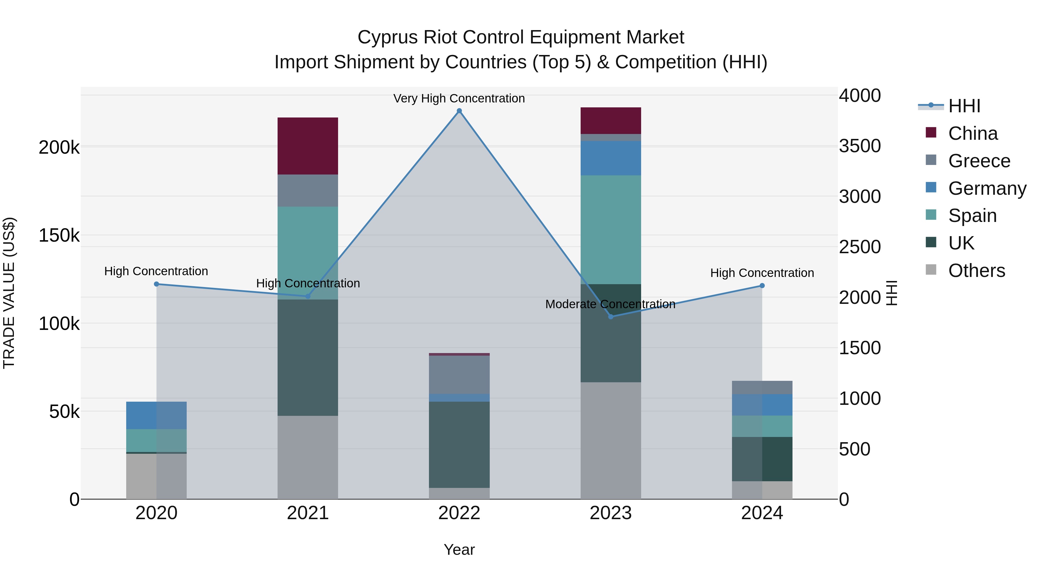Cyprus Riot Control Equipment Market Import Shipment by Countries (Top 5) & Competition (HHI)