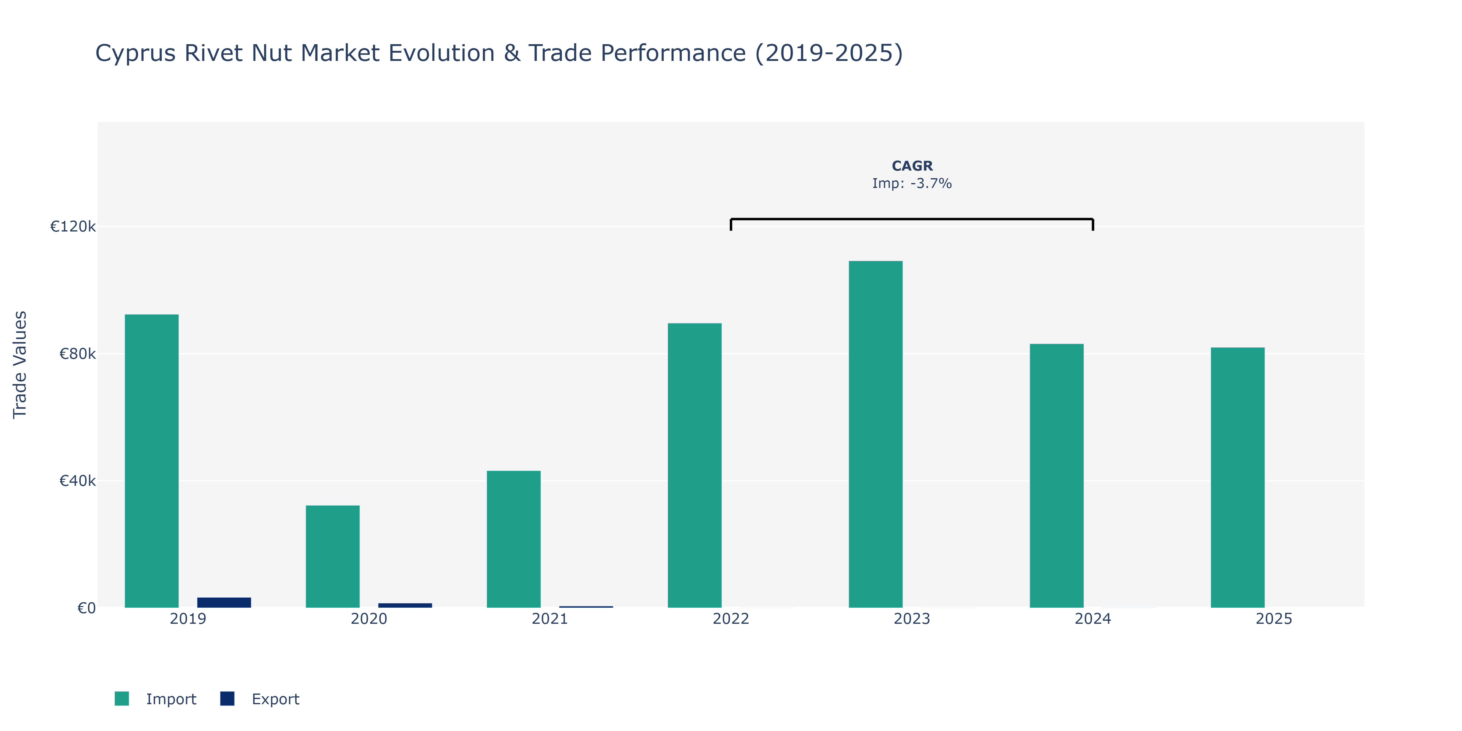 Cyprus Rivet Nut Market: Production & Trade Performance (2019-2025)