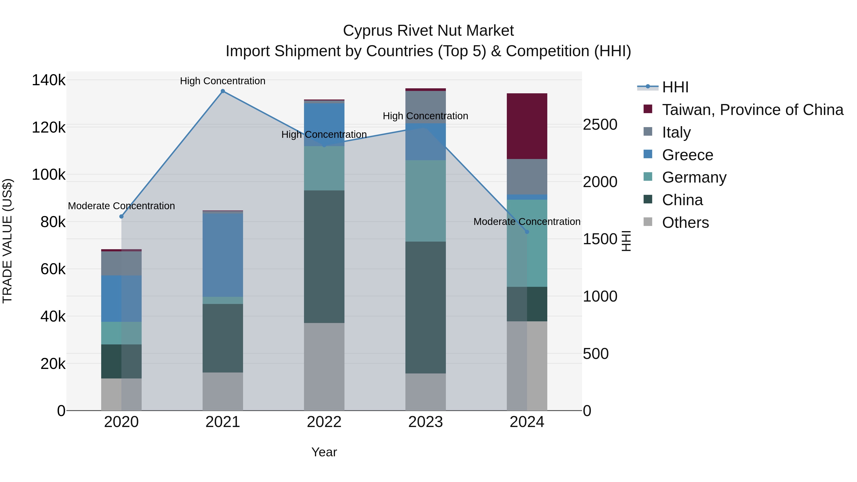 Cyprus Rivet Nut Market Import Shipment by Countries (Top 5) & Competition (HHI)