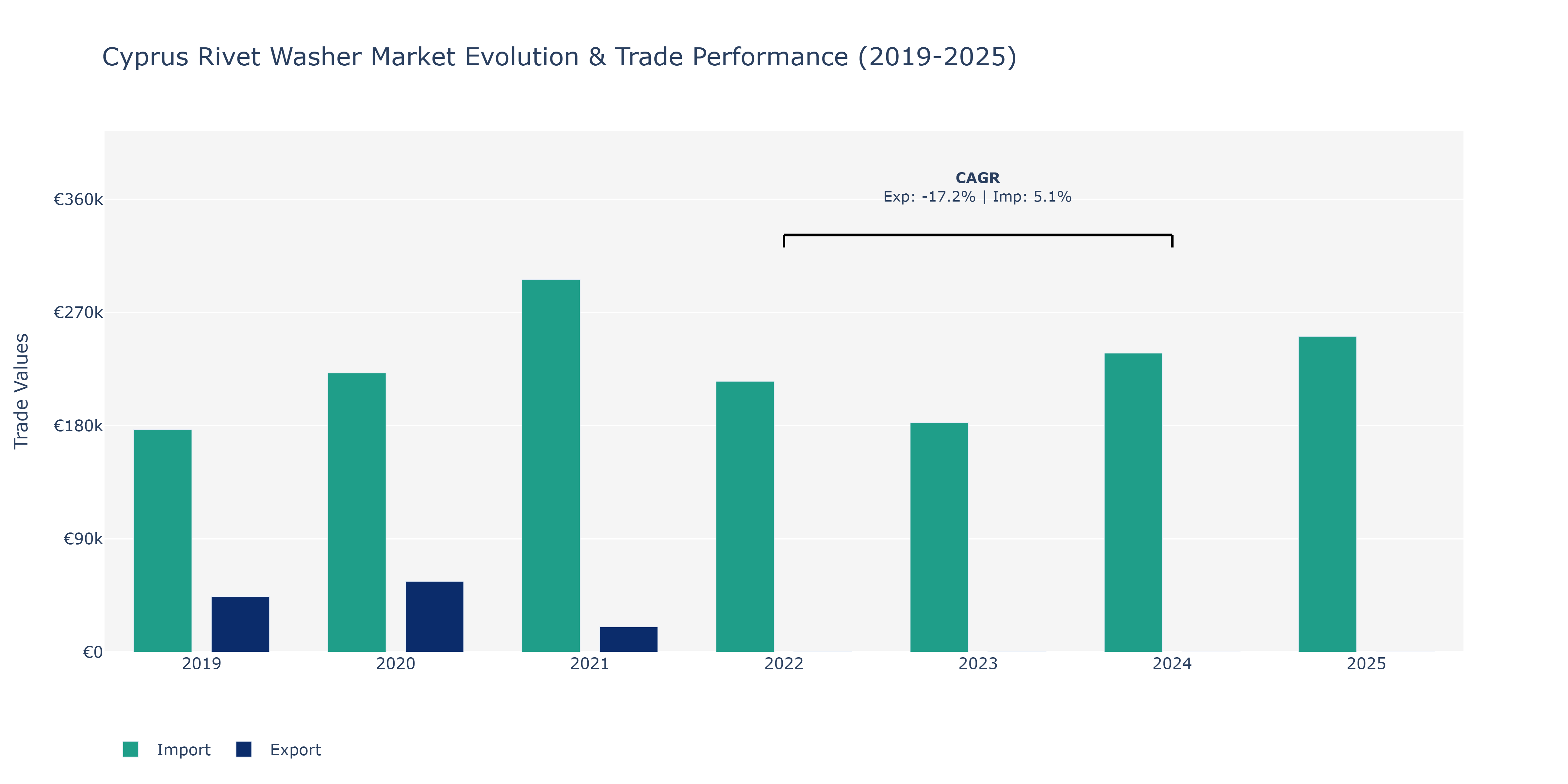 Cyprus Rivet Washer Market: Production & Trade Performance (2019-2025)