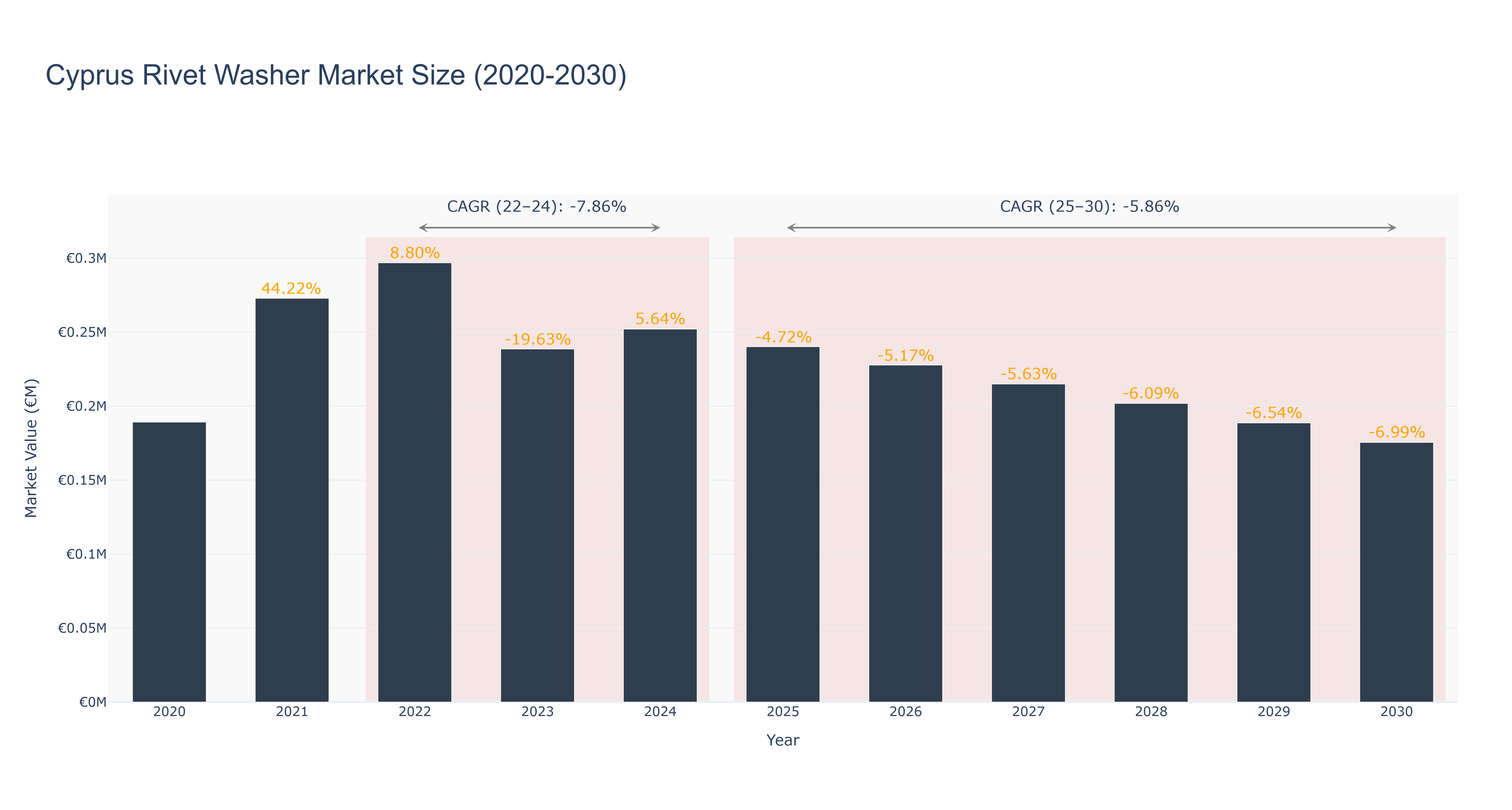 Cyprus Rivet Washer Market Size (2020-2030)