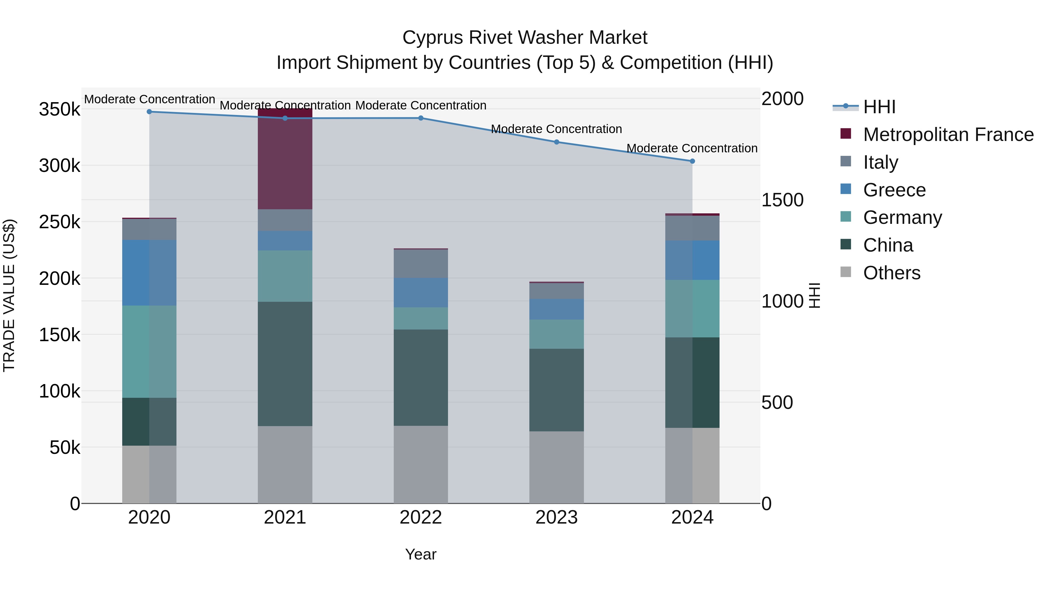 Cyprus Rivet Washer Market Import Shipment by Countries (Top 5) & Competition (HHI)