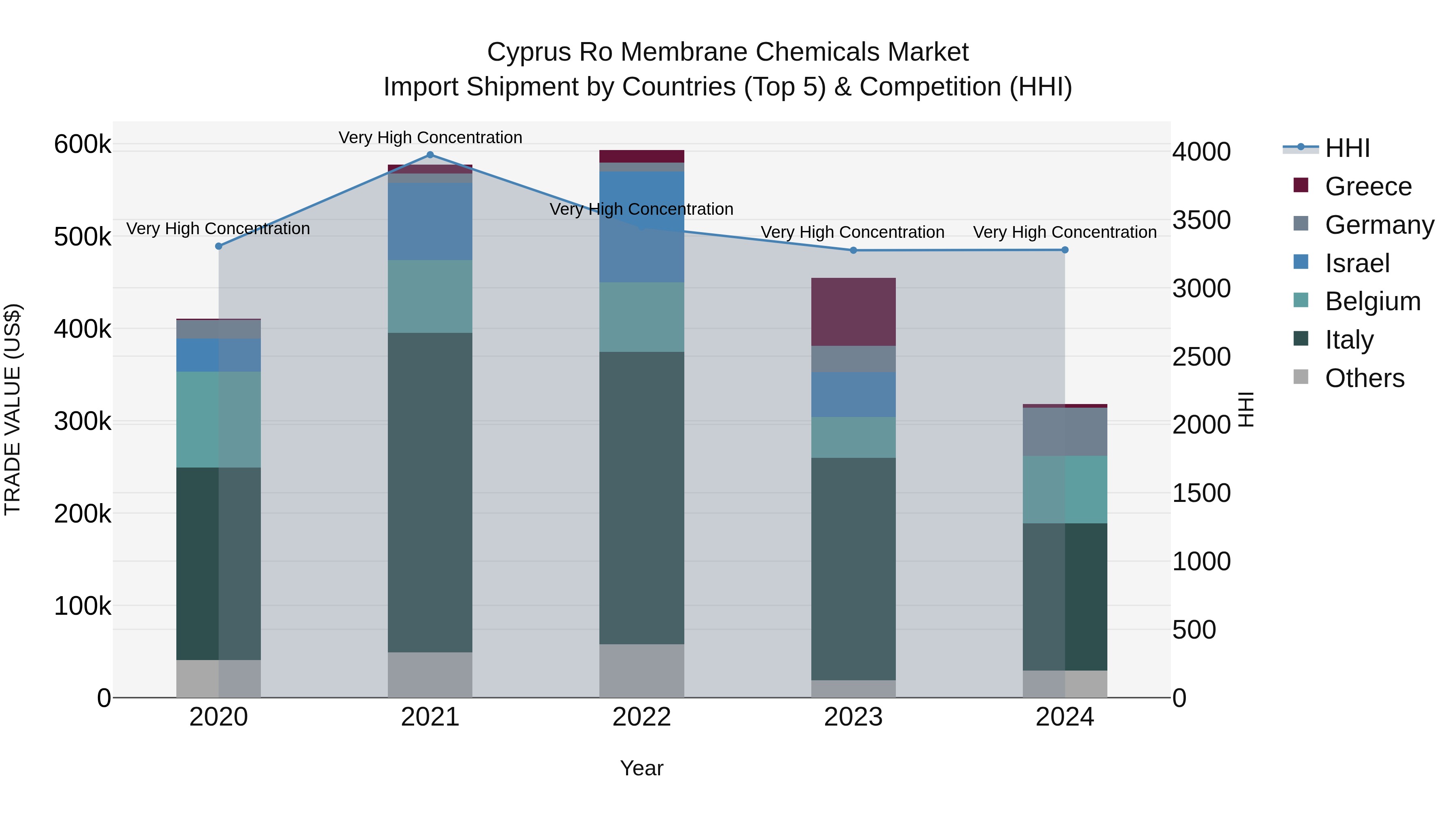 Cyprus Ro Membrane Chemicals Market Import Shipment by Countries (Top 5) & Competition (HHI)