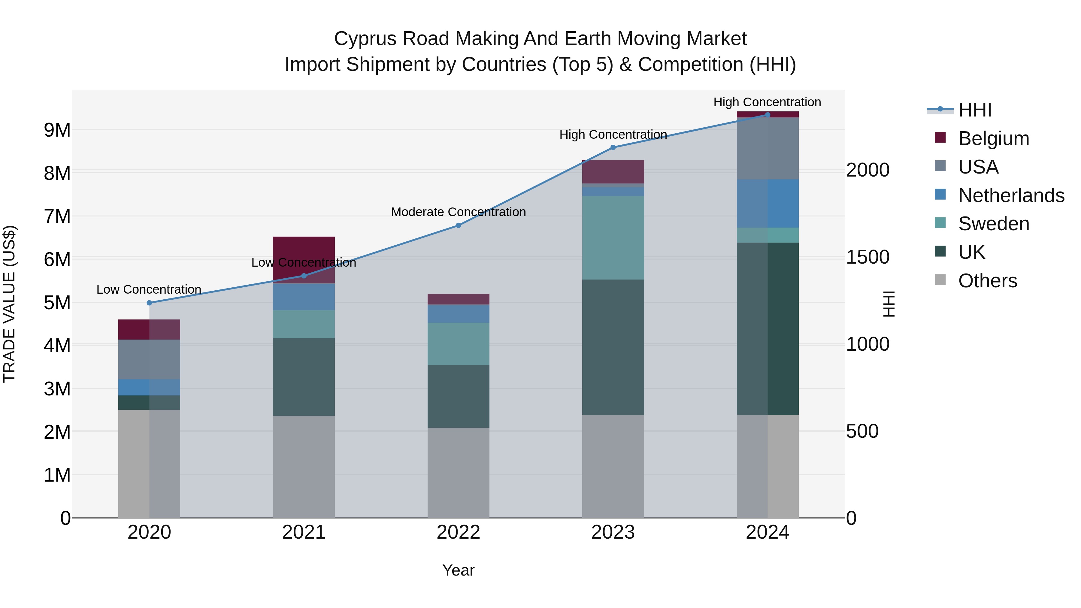 Cyprus Road Making And Earth Moving Market Import Shipment by Countries (Top 5) & Competition (HHI)