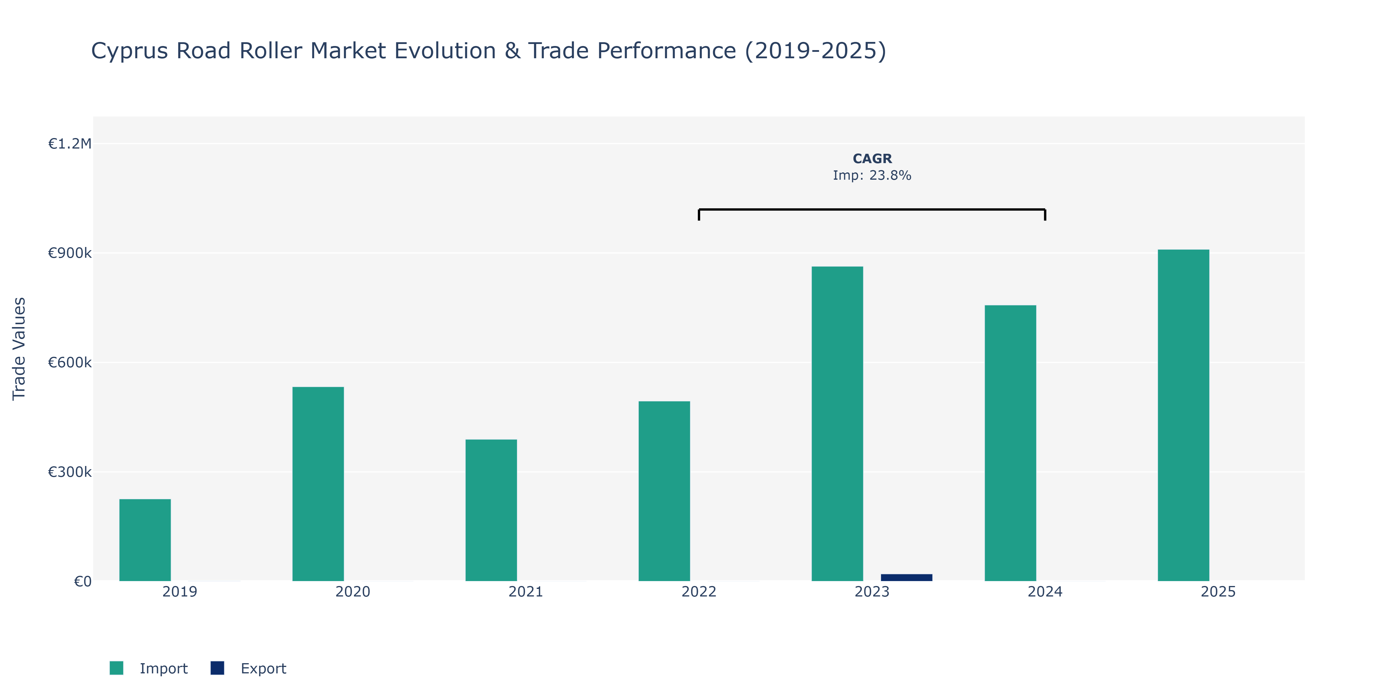 Cyprus Road Roller Market: Production & Trade Performance (2019-2025)