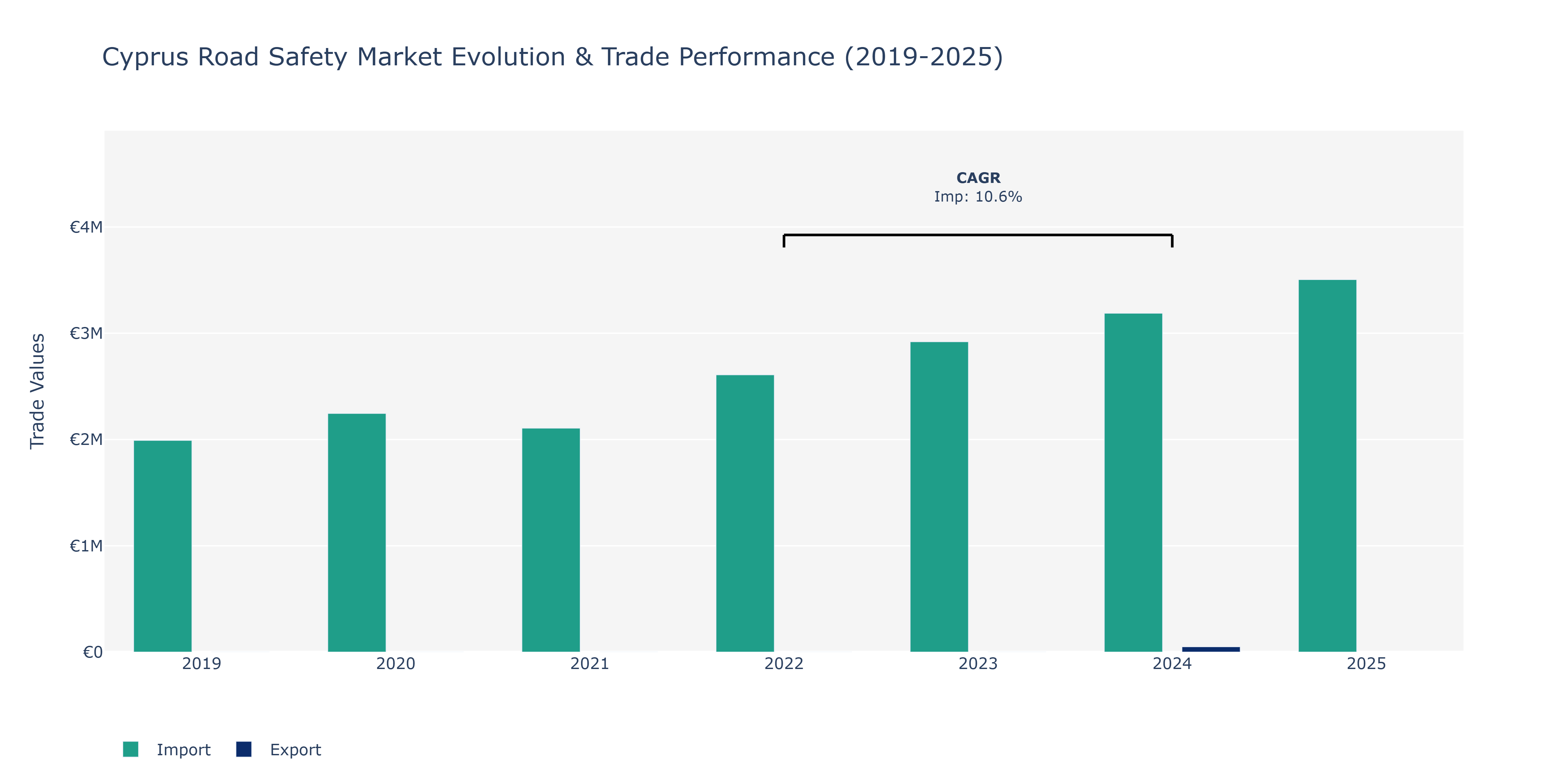Cyprus Road Safety Market: Production & Trade Performance (2019-2025)