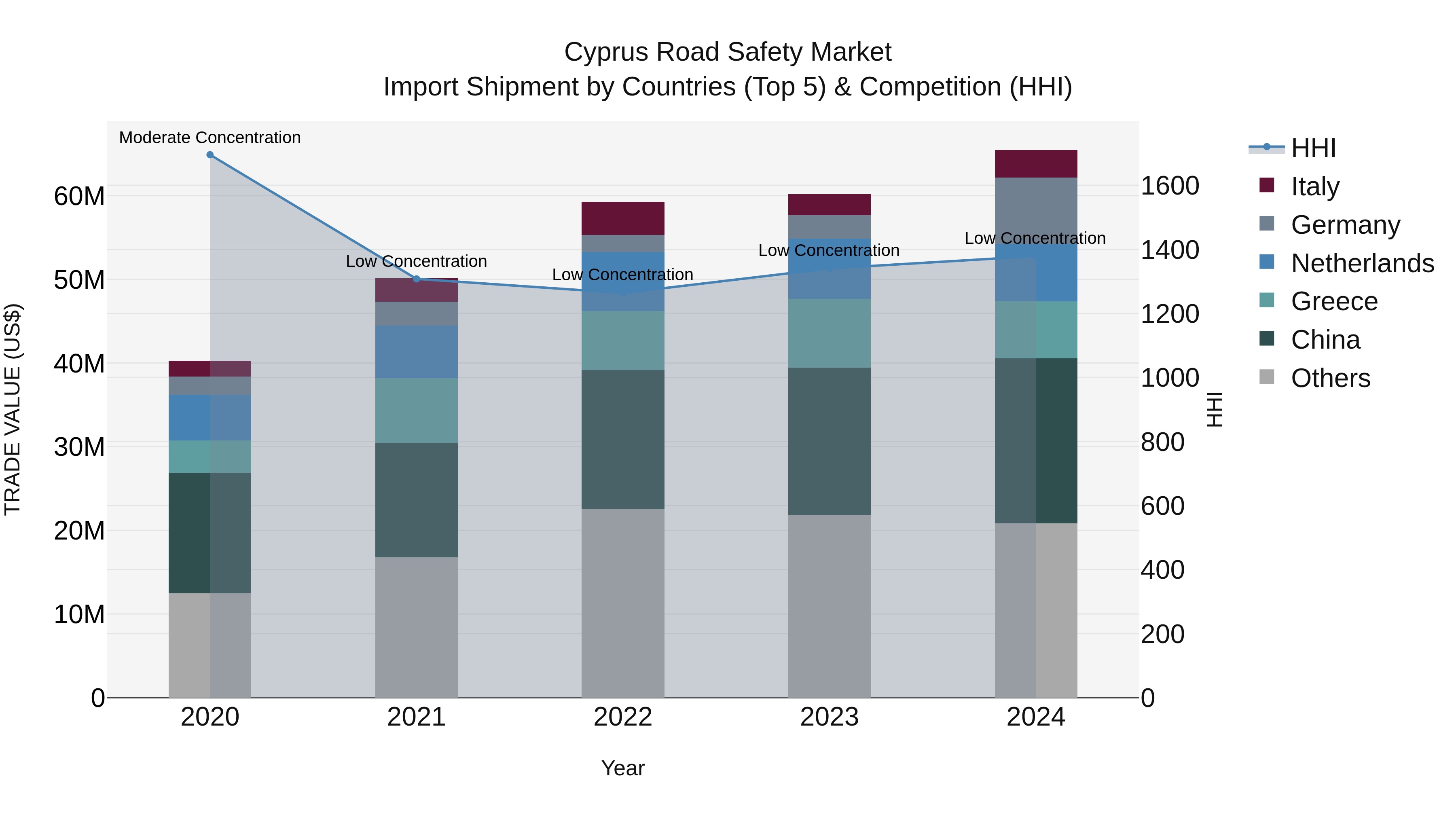 Cyprus Road Safety Market Import Shipment by Countries (Top 5) & Competition (HHI)