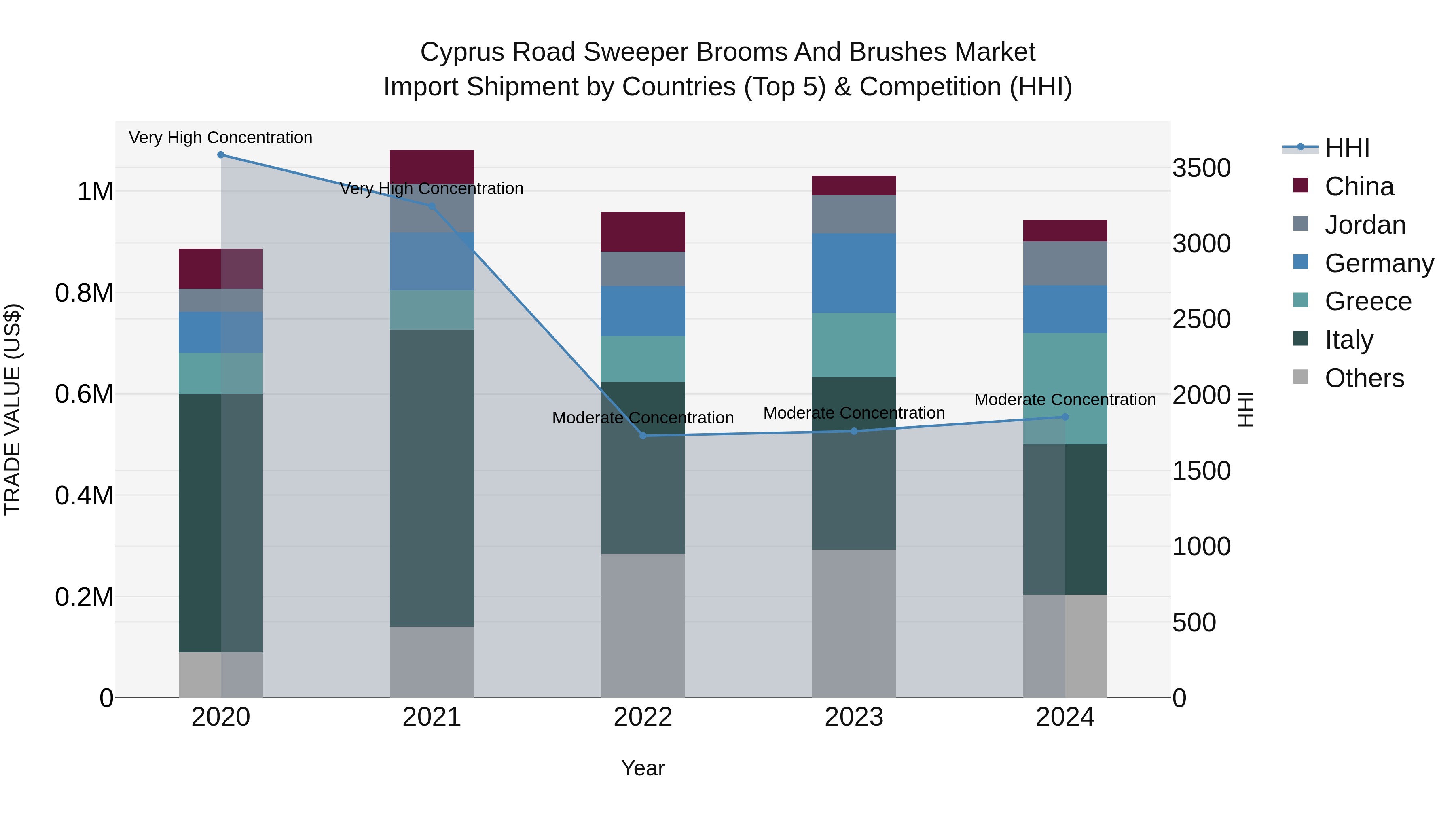 Cyprus Road Sweeper Brooms And Brushes Market Import Shipment by Countries (Top 5) & Competition (HHI)
