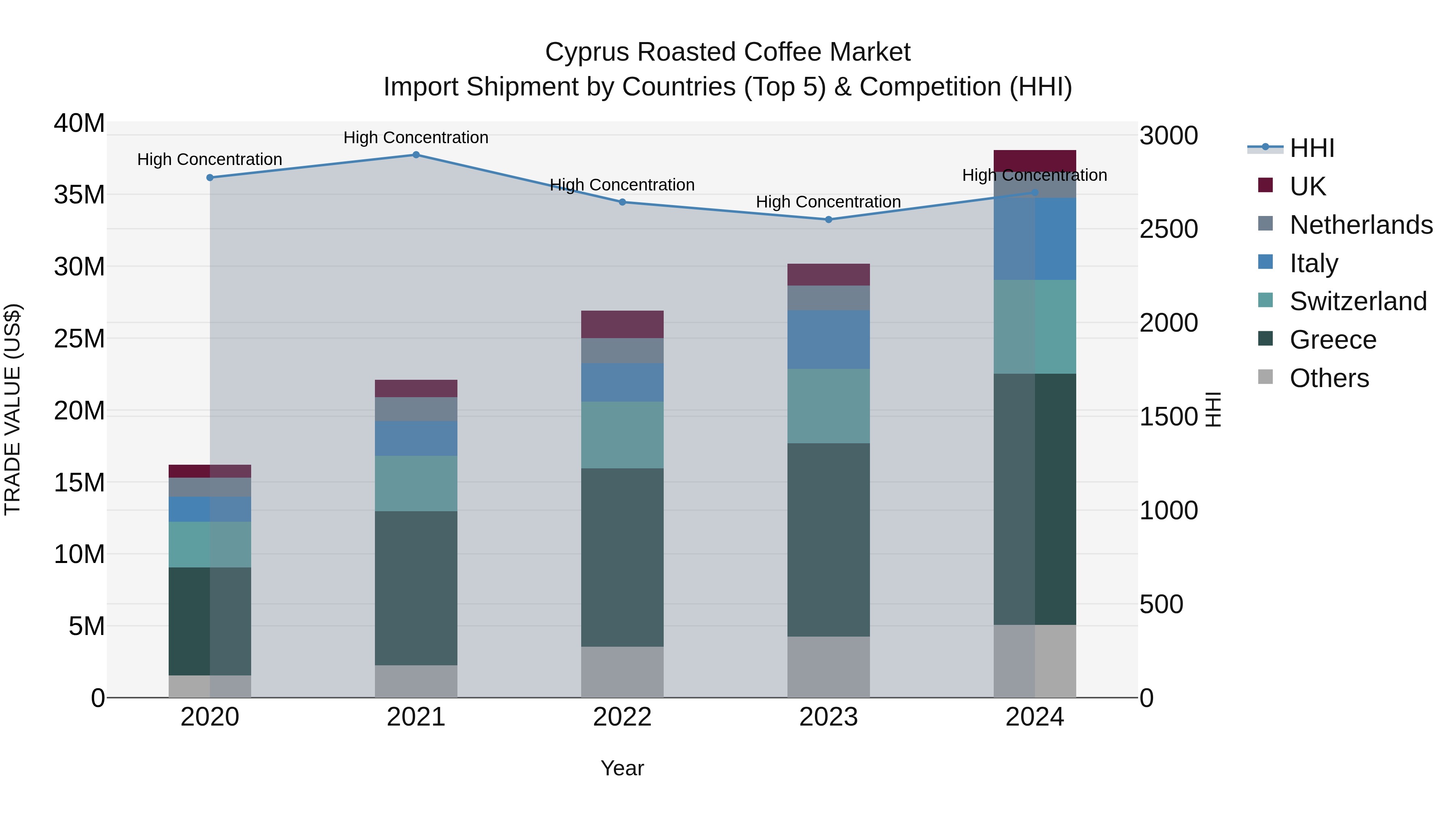 Cyprus Roasted Coffee Market Import Shipment by Countries (Top 5) & Competition (HHI)