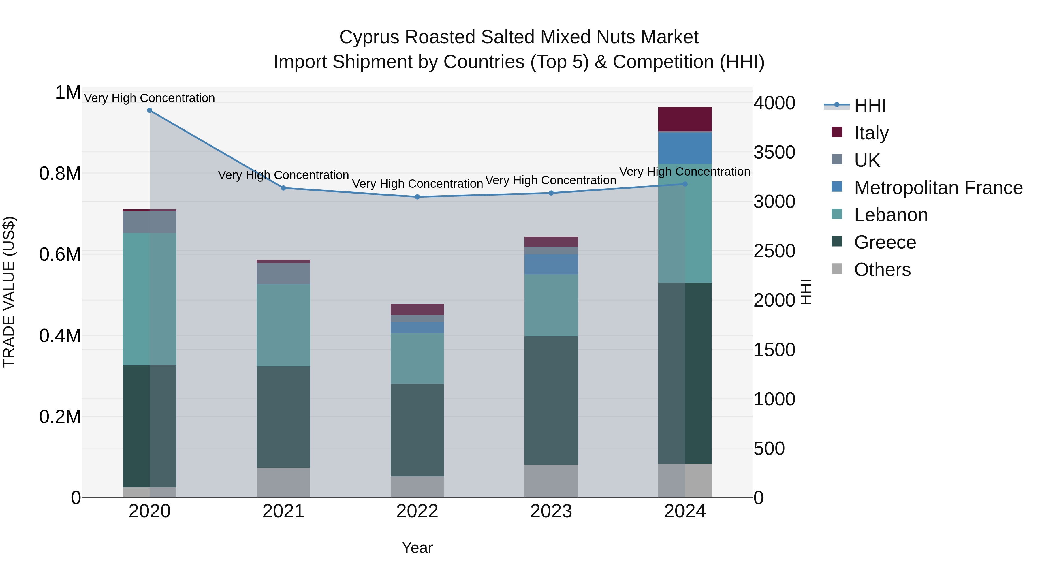Cyprus Roasted Salted Mixed Nuts Market Import Shipment by Countries (Top 5) & Competition (HHI)