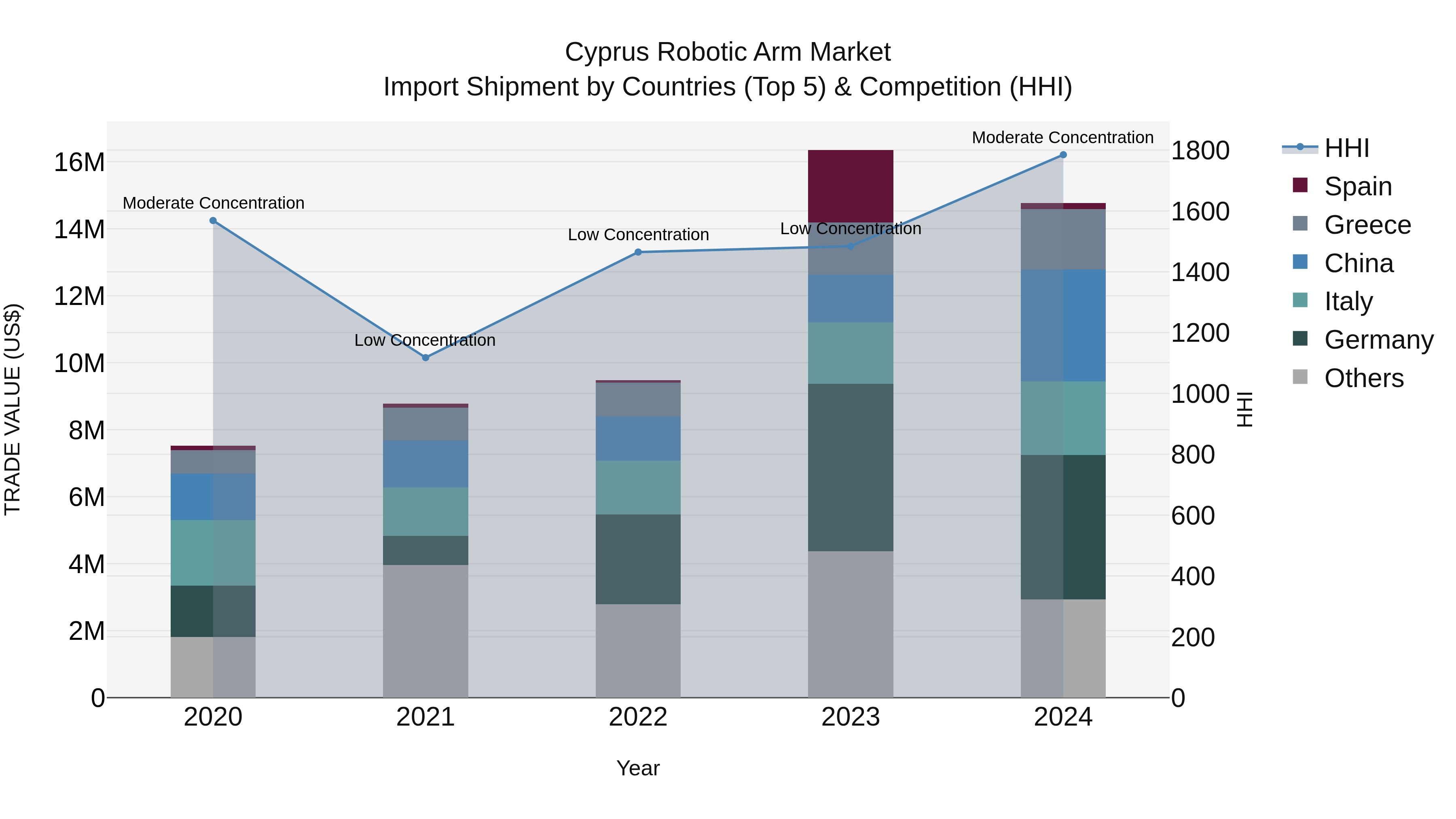Cyprus Robotic Arm Market Import Shipment by Countries (Top 5) & Competition (HHI)