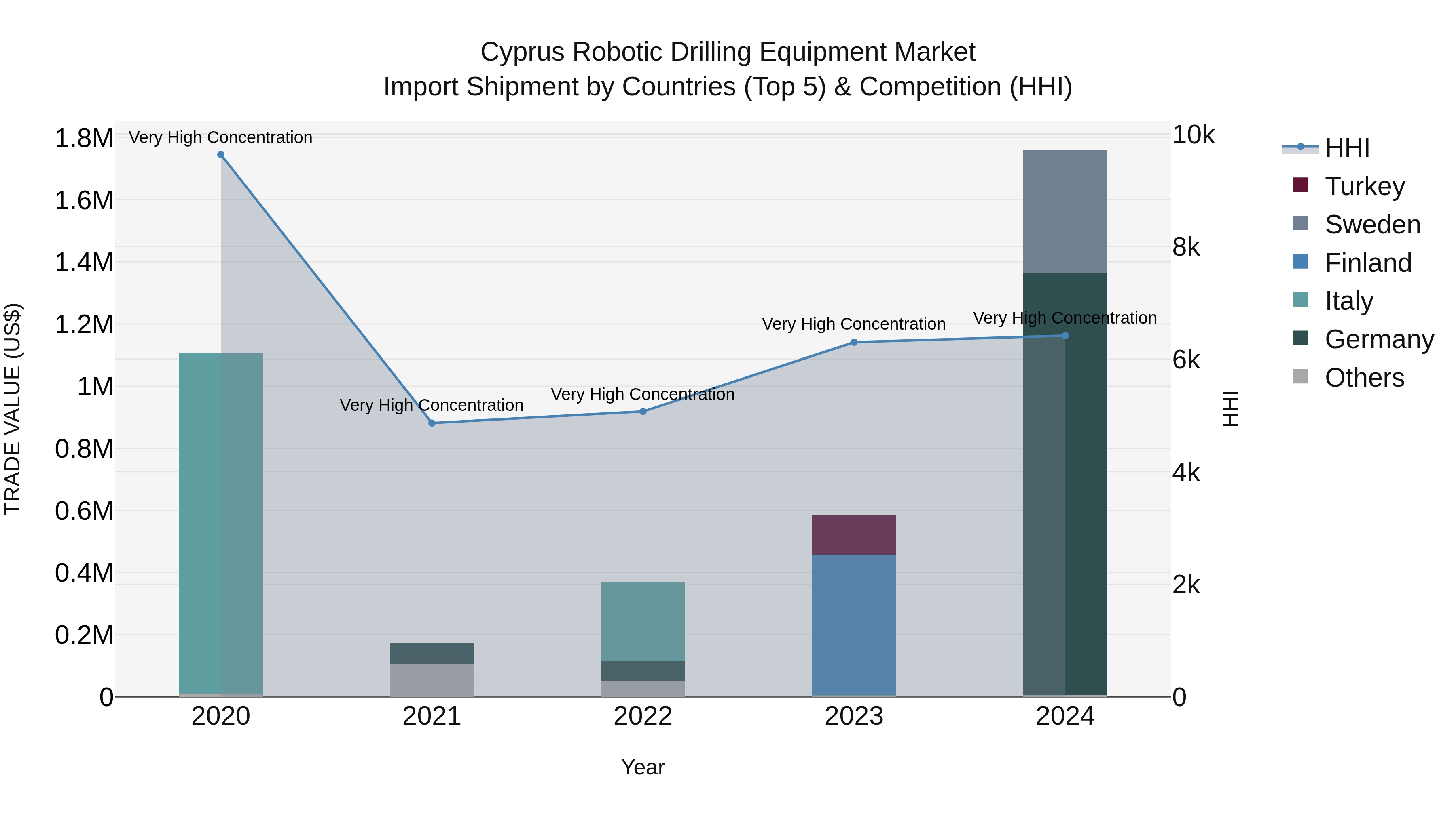 Cyprus Robotic Drilling Equipment Market Import Shipment by Countries (Top 5) & Competition (HHI)