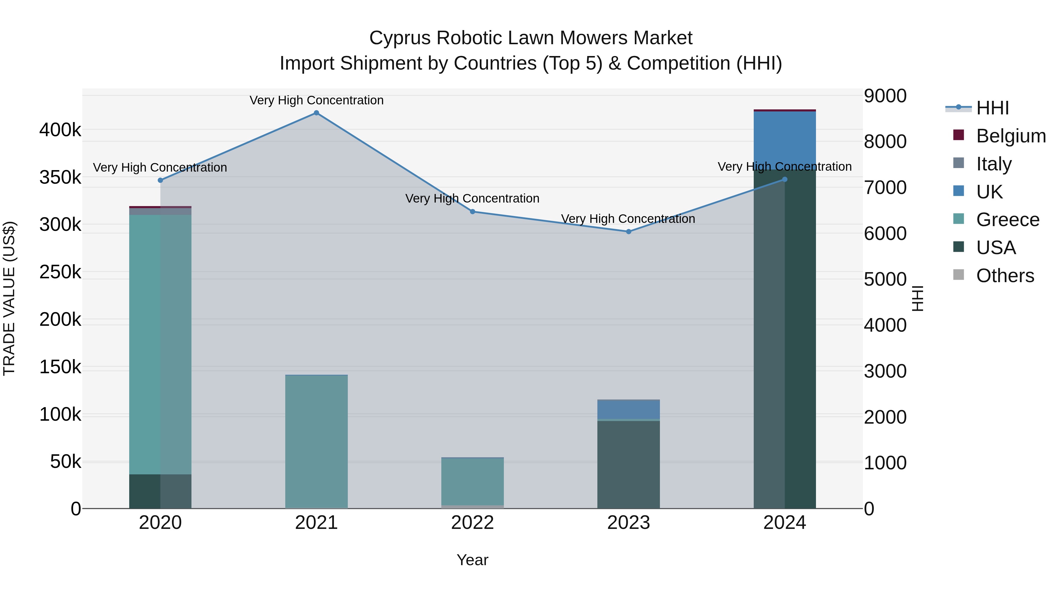 Cyprus Robotic Lawn Mowers Market Import Shipment by Countries (Top 5) & Competition (HHI)