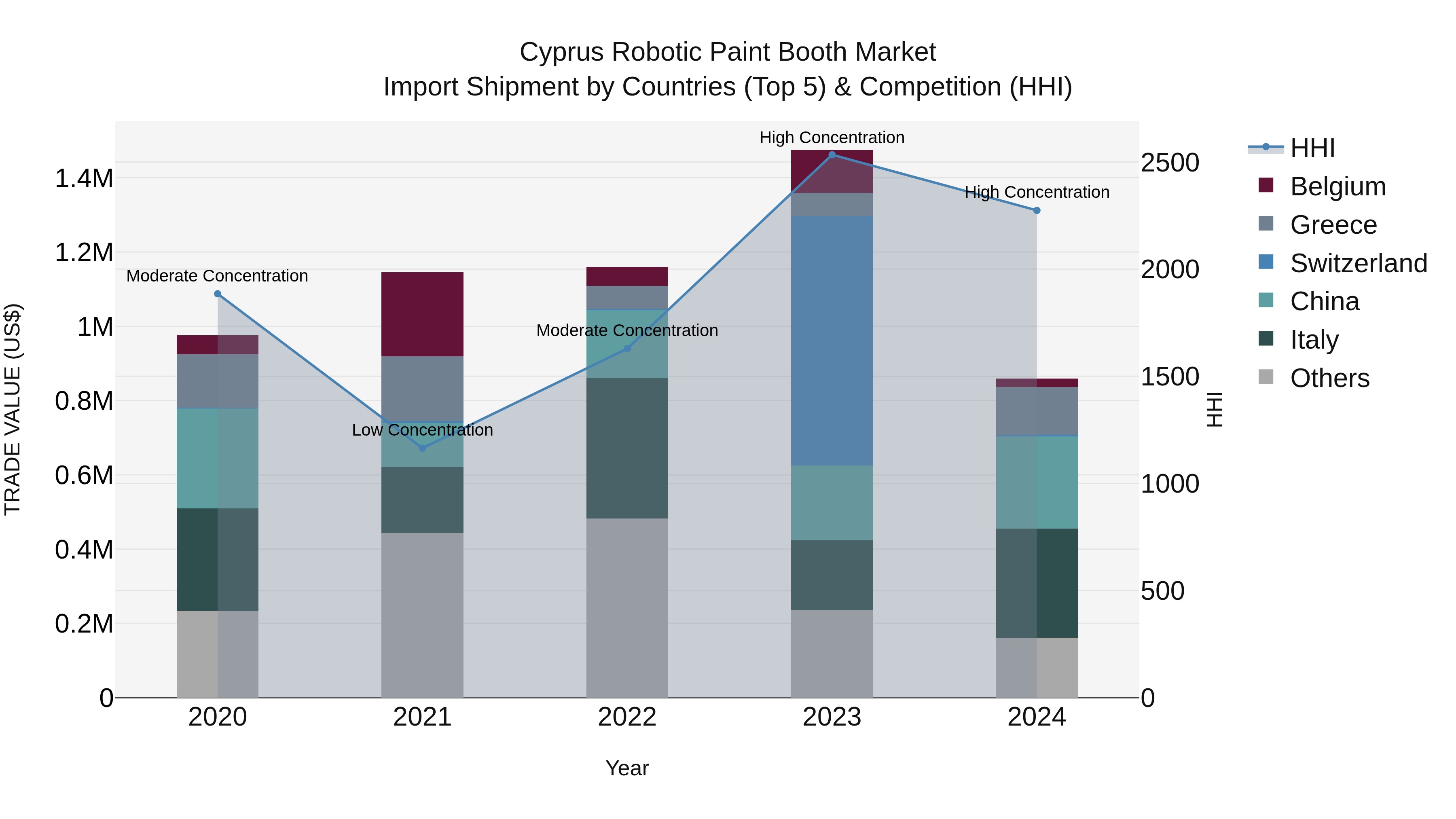 Cyprus Robotic Paint Booth Market Import Shipment by Countries (Top 5) & Competition (HHI)
